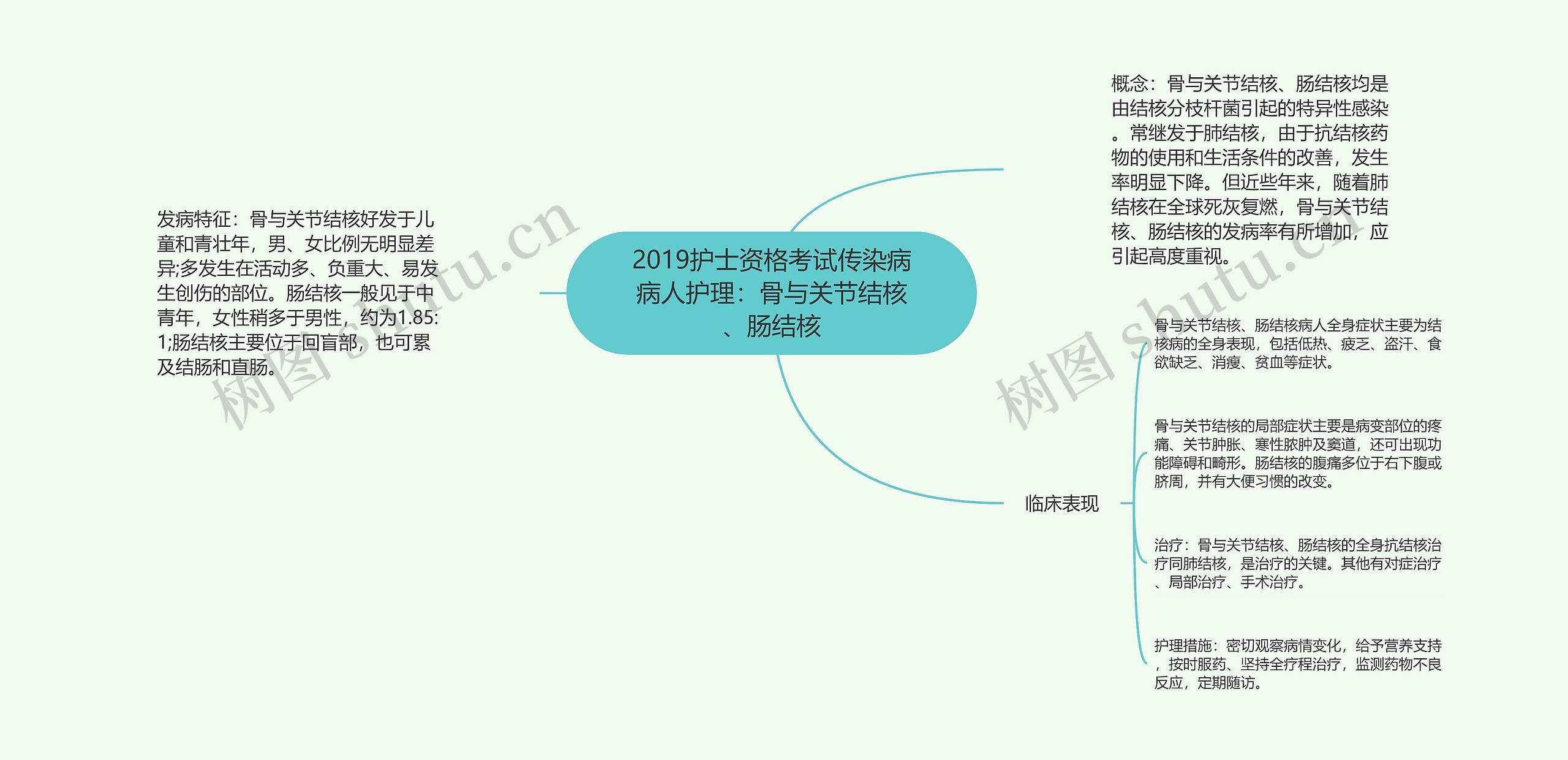 2019护士资格考试传染病病人护理：骨与关节结核、肠结核思维导图