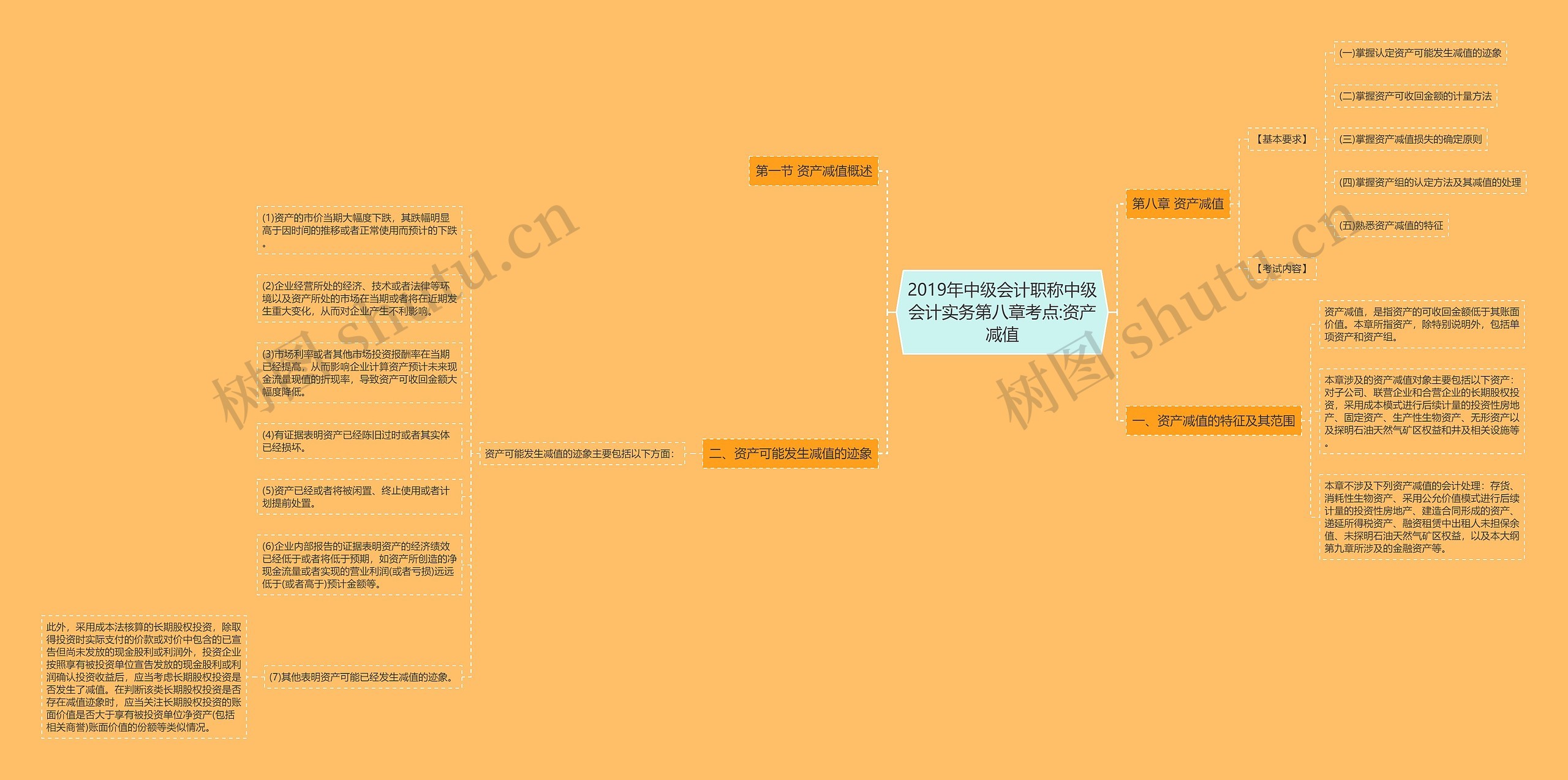 2019年中级会计职称中级会计实务第八章考点:资产减值