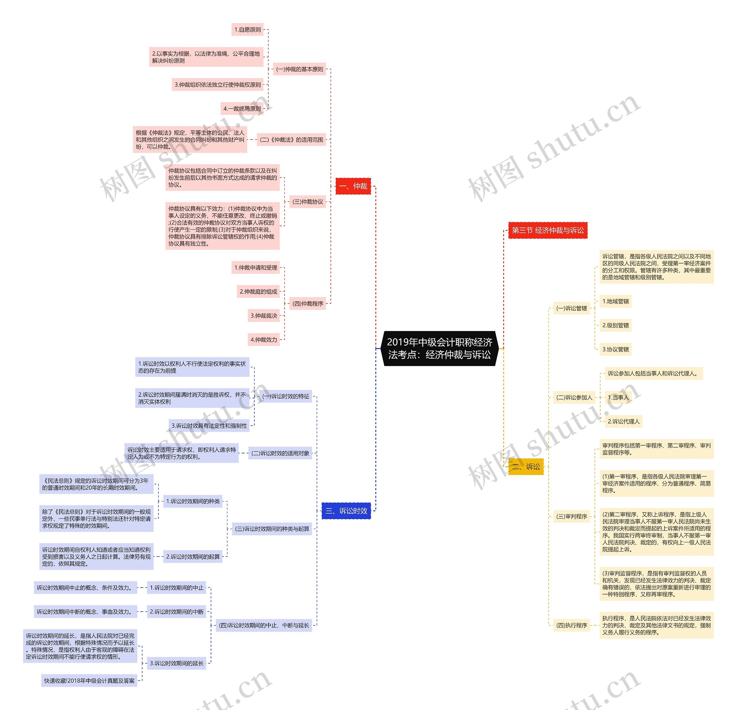 2019年中级会计职称经济法考点：经济仲裁与诉讼思维导图