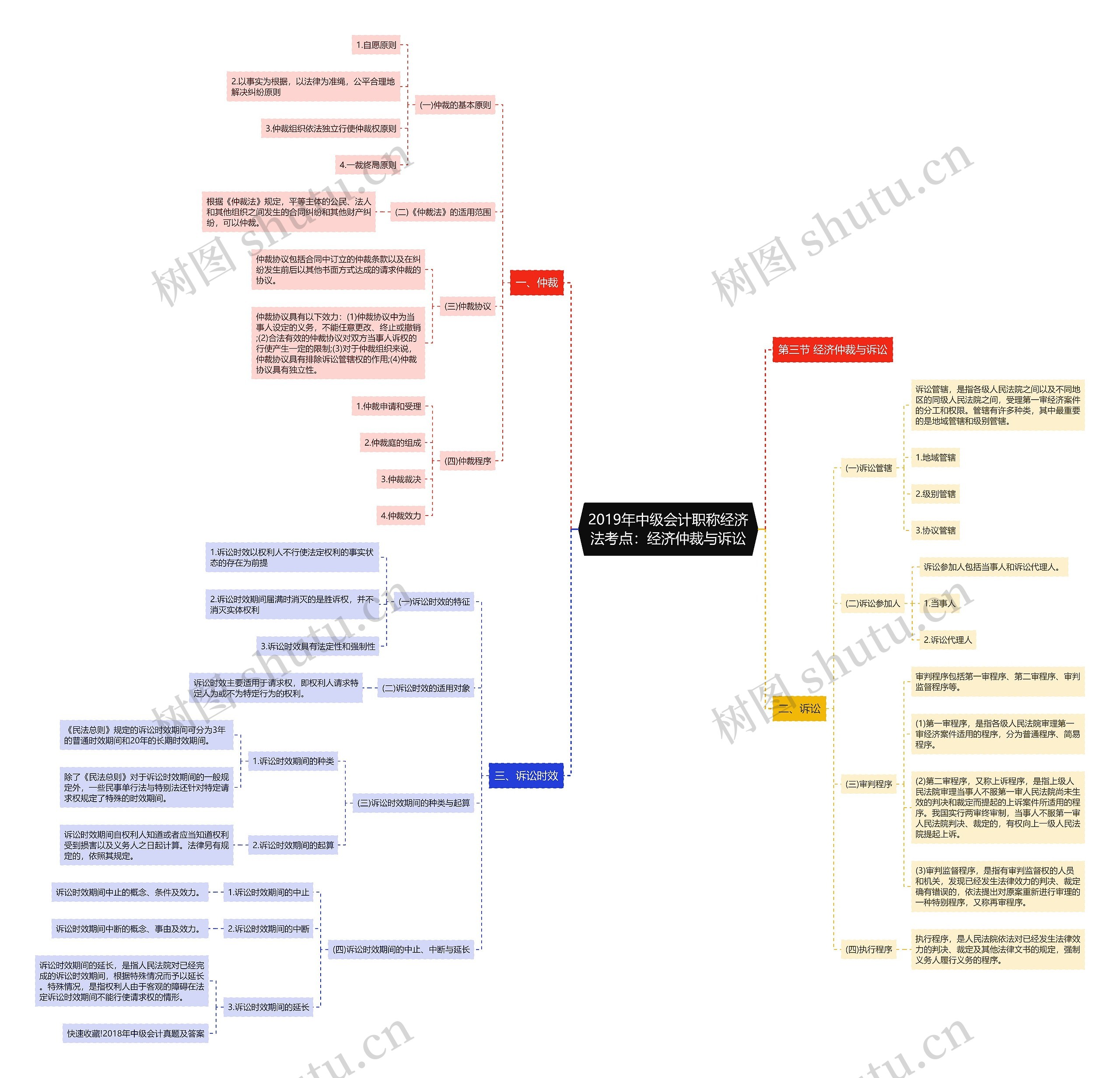 2019年中级会计职称经济法考点:经济仲裁与诉讼 2019年中级会计职称经济法考点:经济仲裁与诉讼