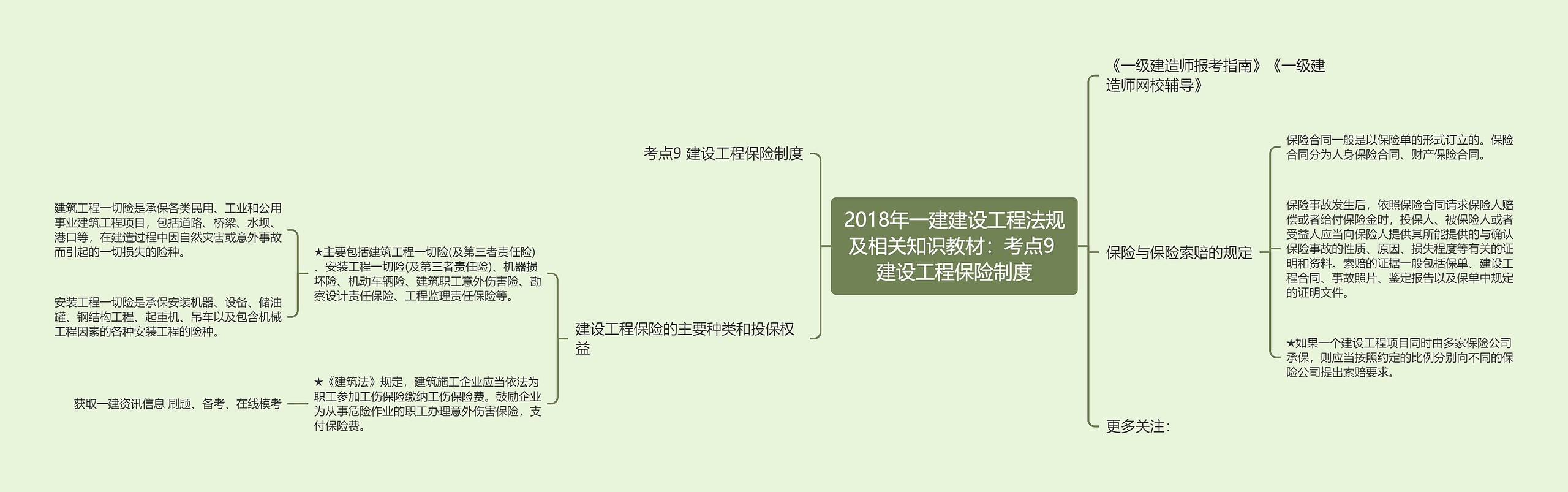 2018年一建建设工程法规及相关知识教材：考点9 建设工程保险制度