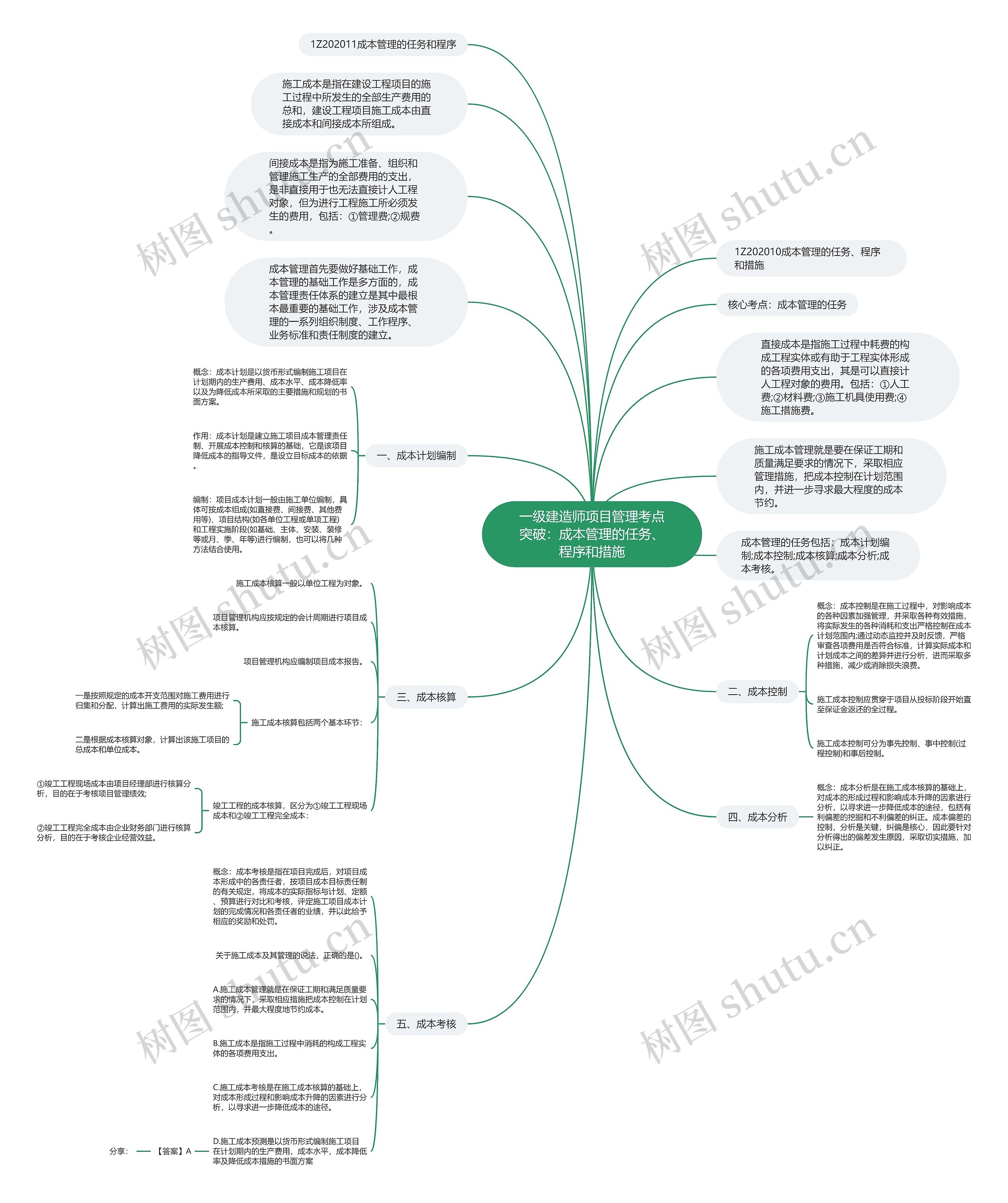 一级建造师项目管理考点突破：成本管理的任务、程序和措施思维导图