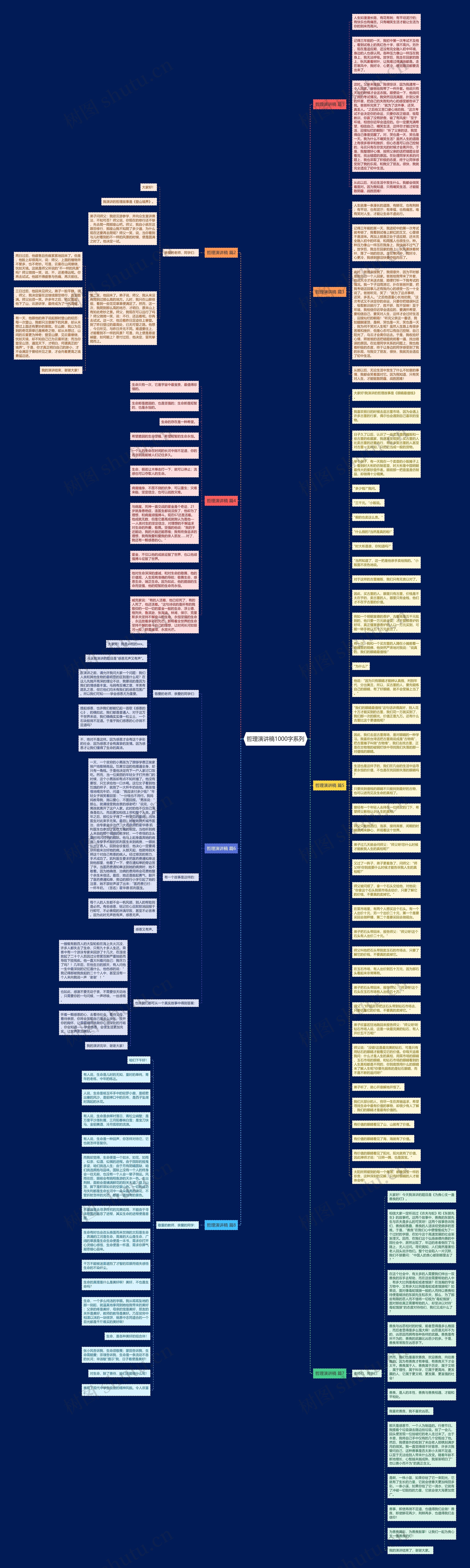 哲理演讲稿1000字系列思维导图