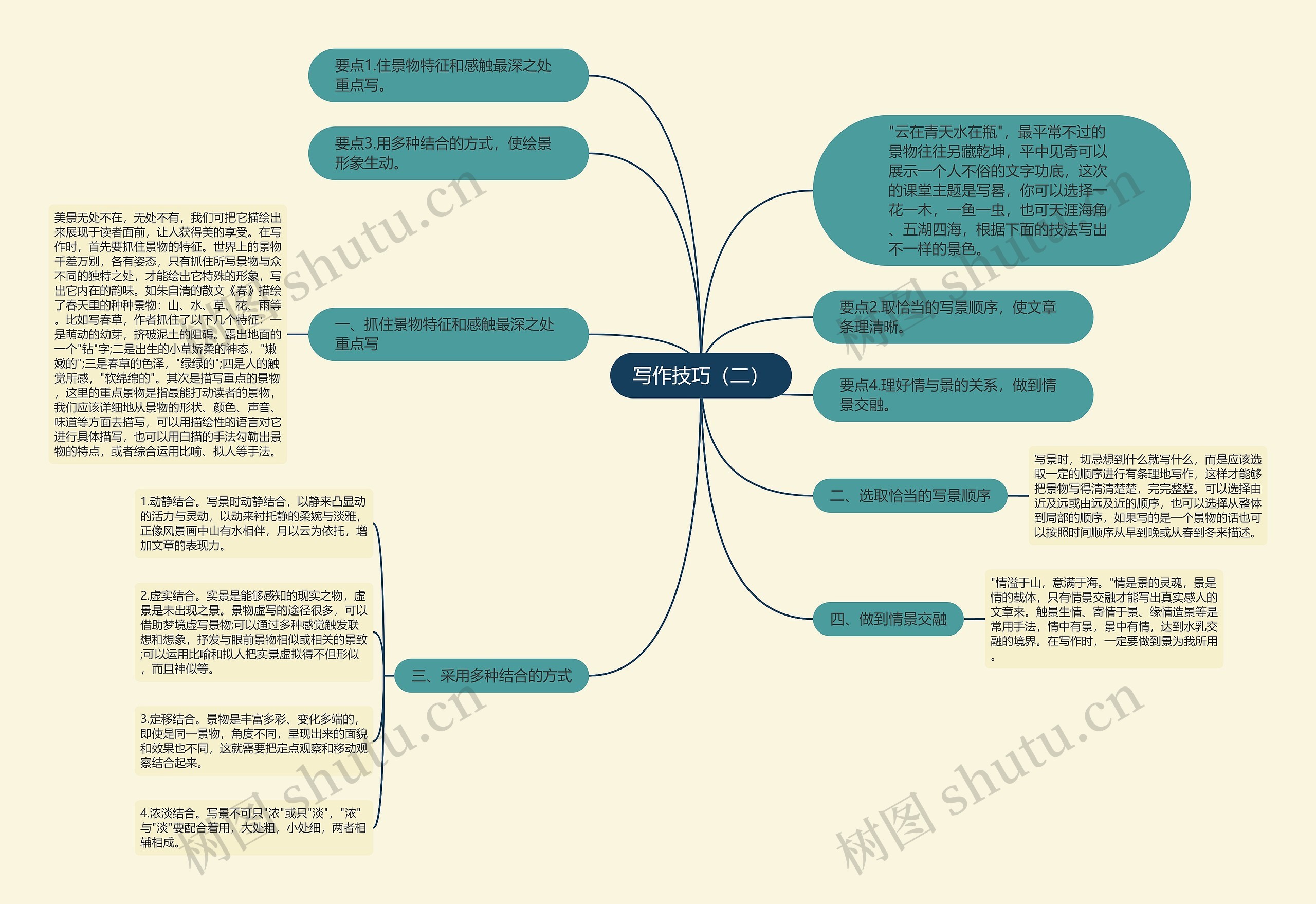 写作技巧（二）思维导图