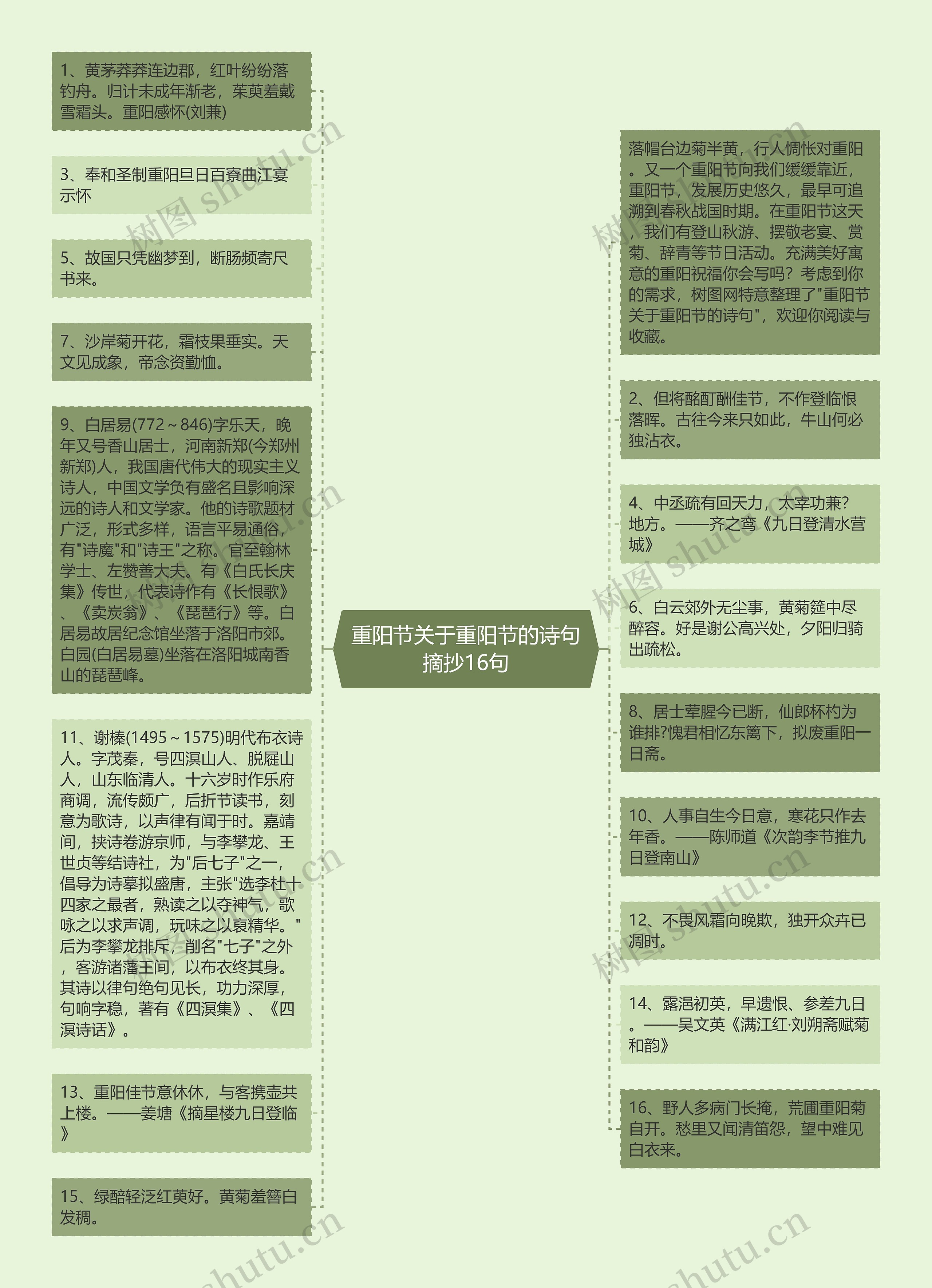 重阳节关于重阳节的诗句摘抄16句思维导图