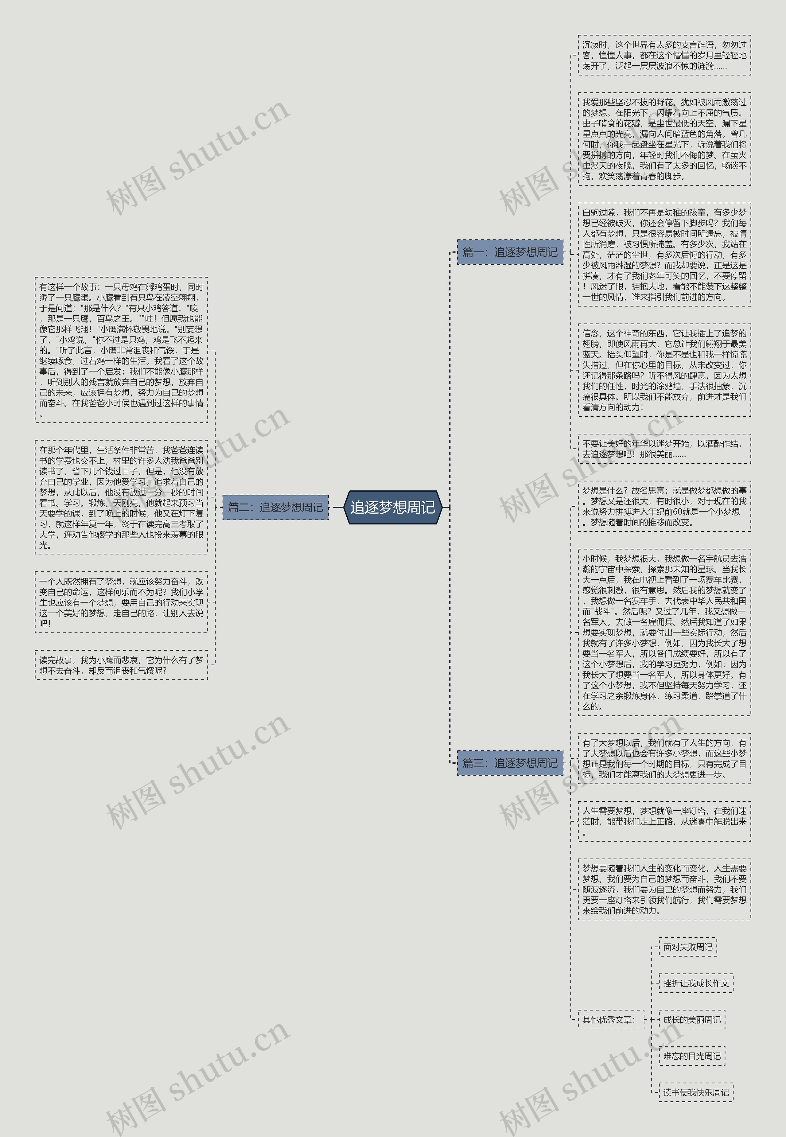 追逐梦想周记思维导图