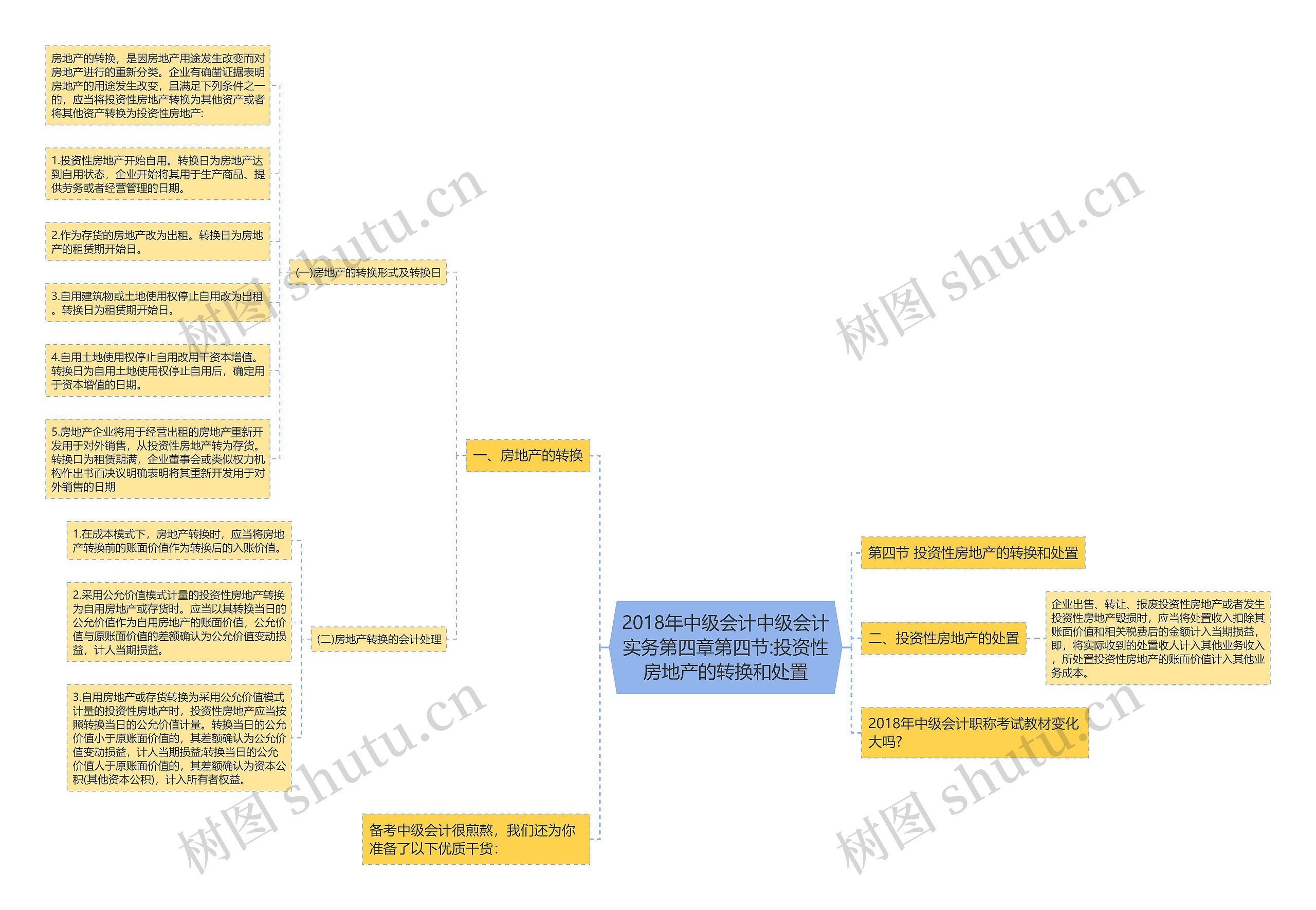 2018年中级会计中级会计实务第四章第四节:投资性房地产的转换和处置思维导图