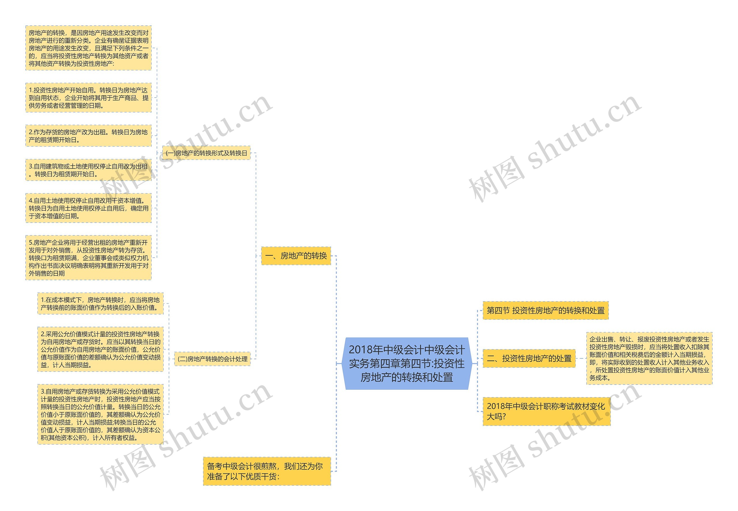 2018年中级会计中级会计实务第四章第四节:投资性房地产的转换和处置 2018年中级会计中级会计实务第四章第四节:投资性房地产的转换和处置