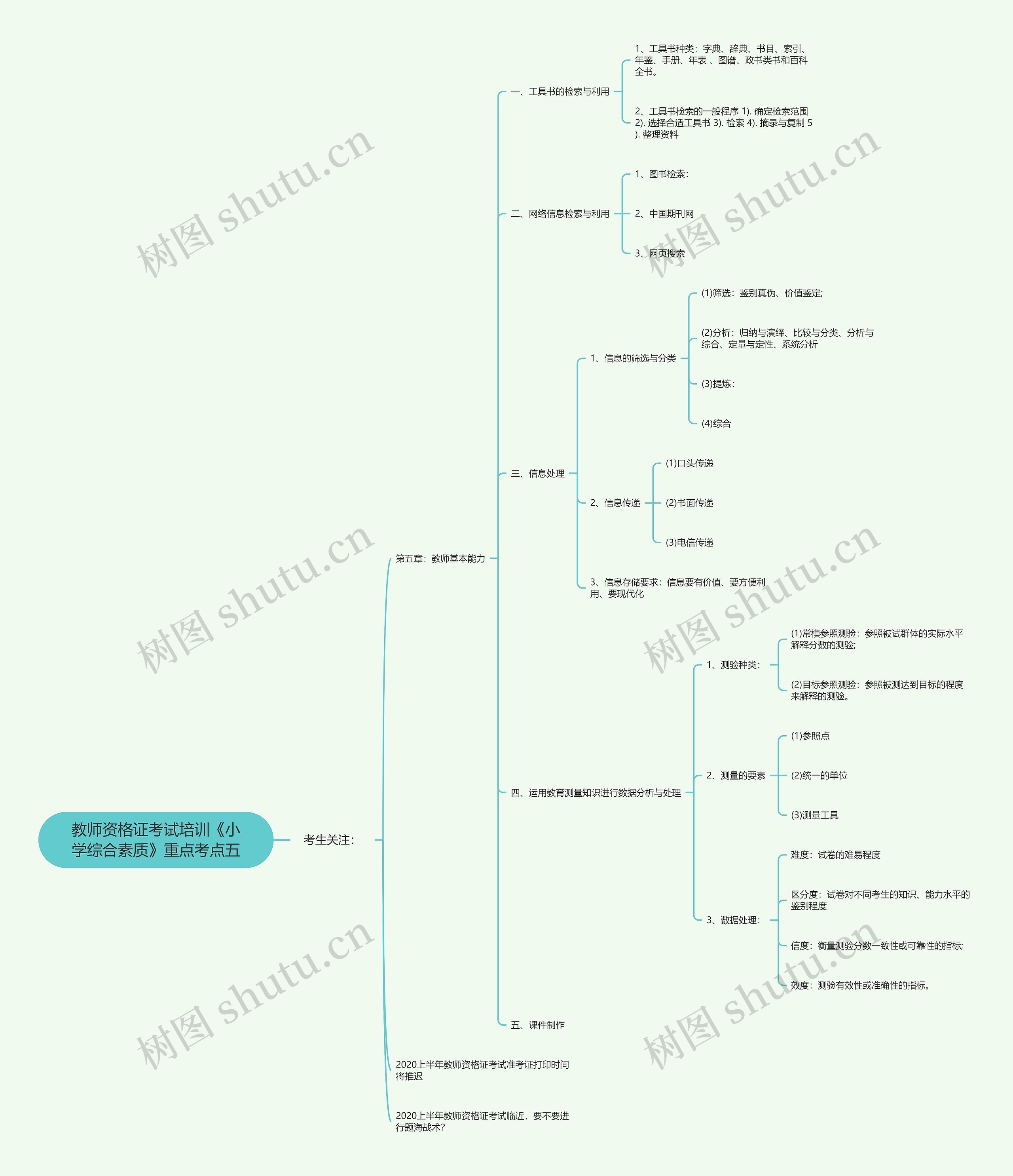 教师资格证考试培训《小学综合素质》重点考点五思维导图