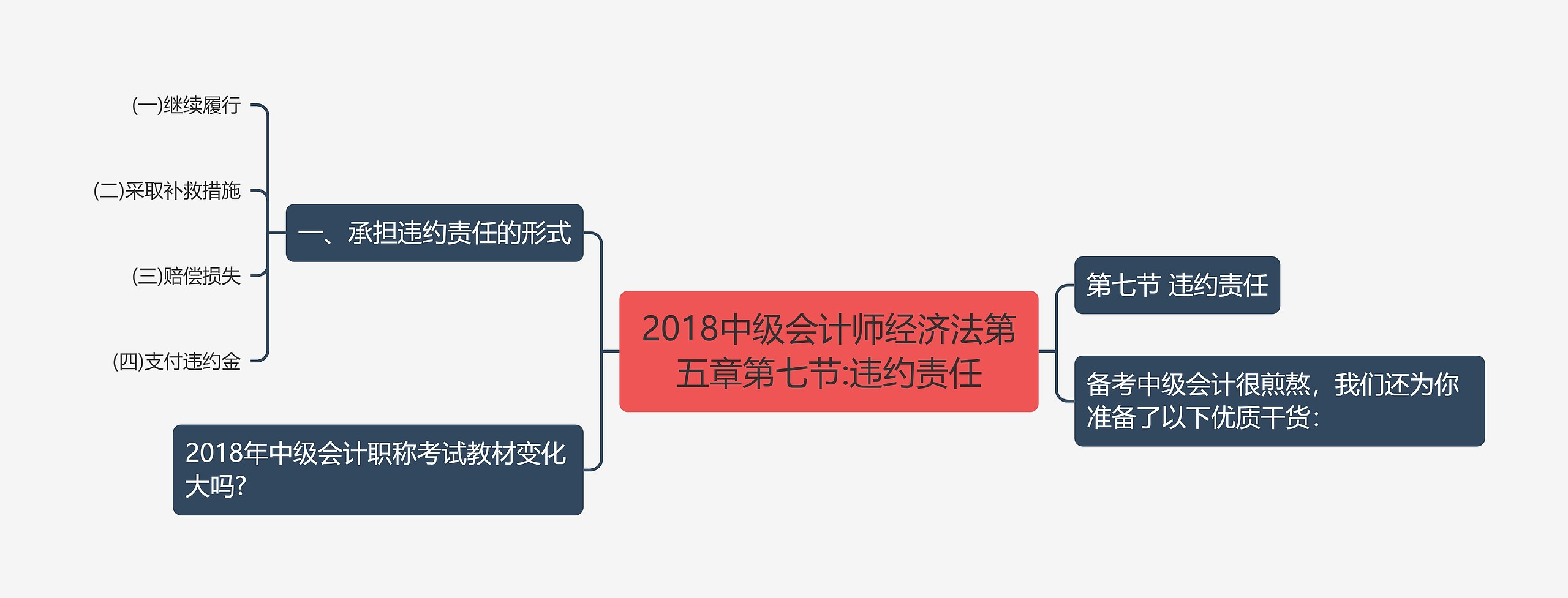 2018中级会计师经济法第五章第七节:违约责任思维导图