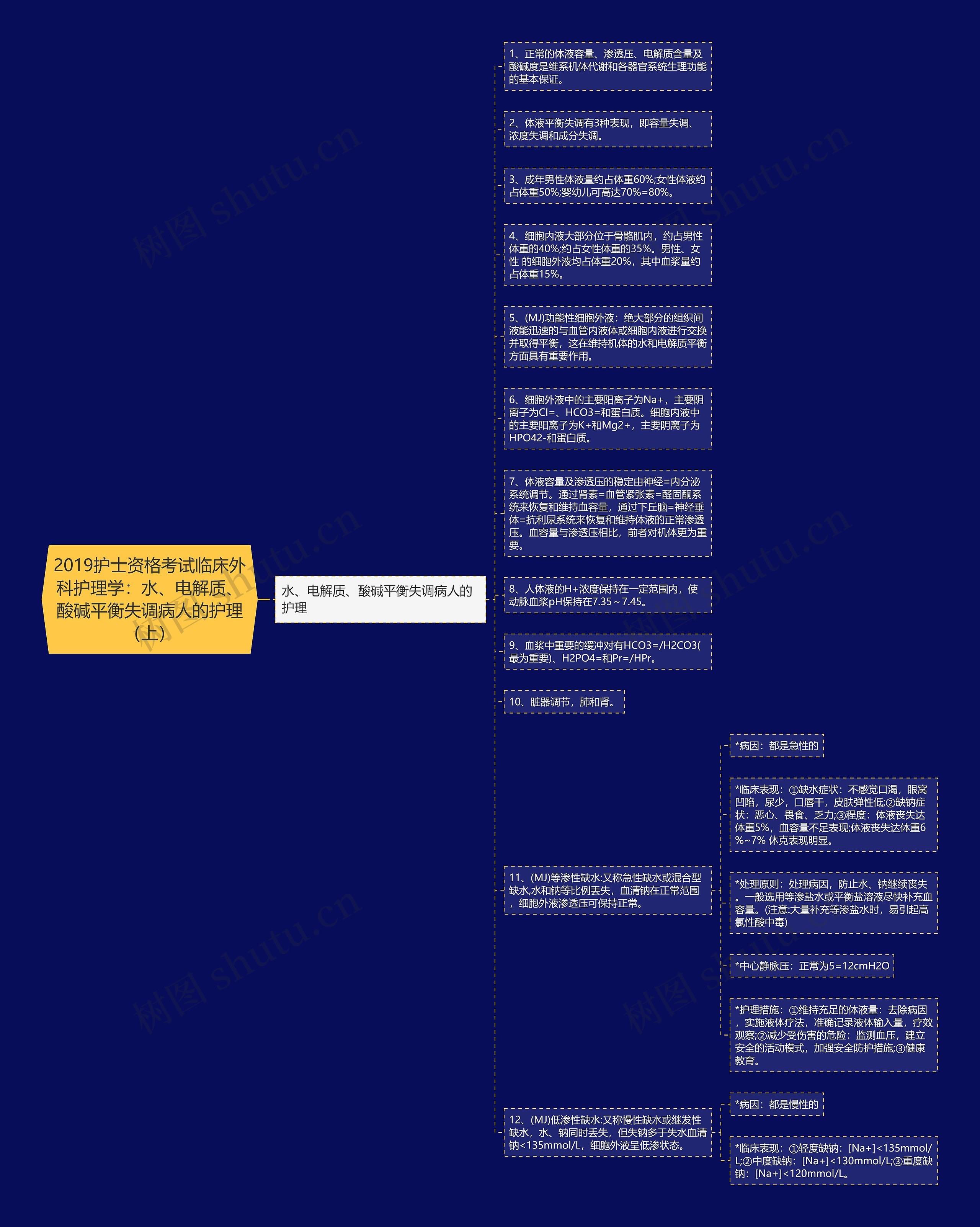 2019护士资格考试临床外科护理学：水、电解质、酸碱平衡失调病人的护理（上）思维导图