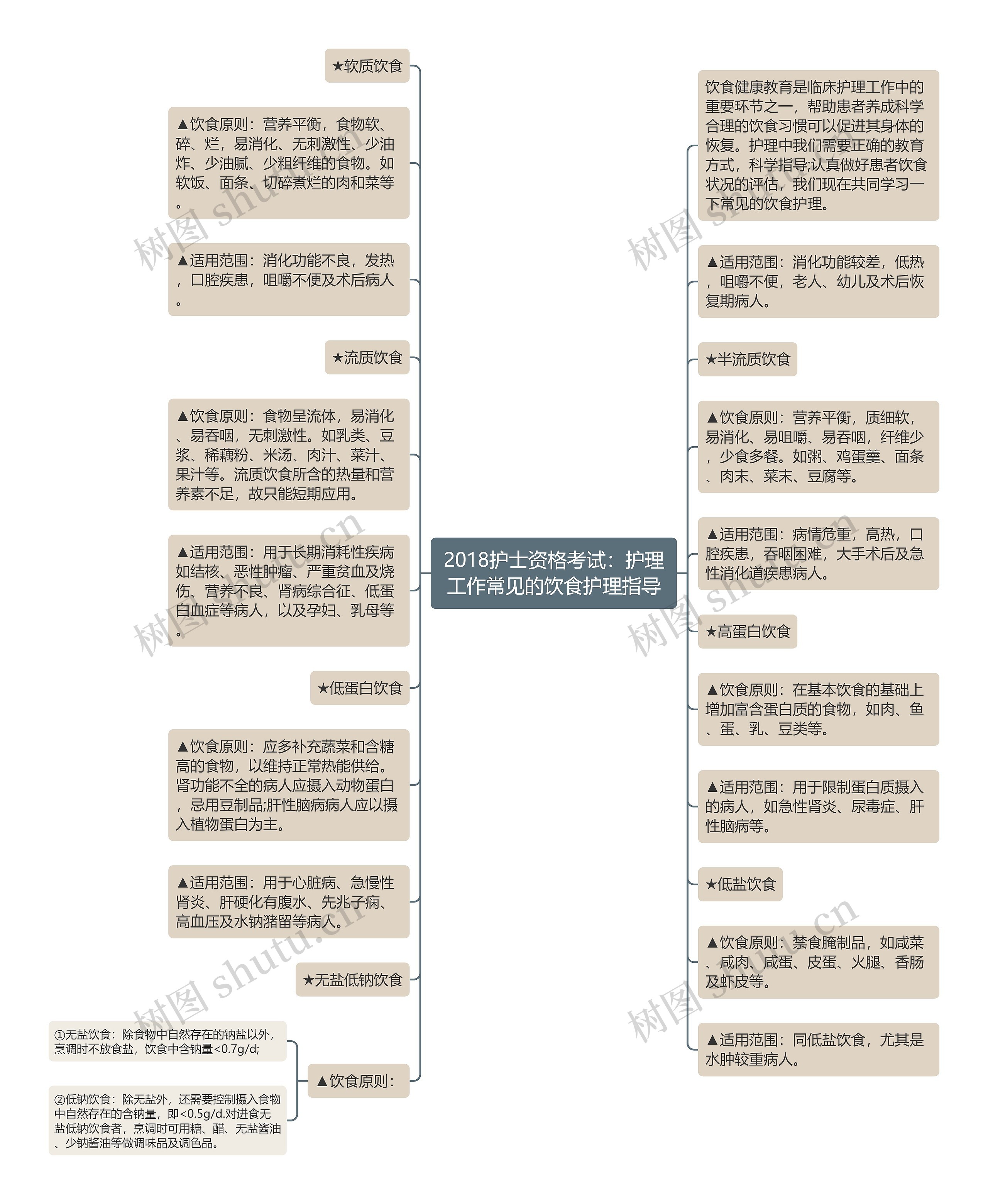 2018护士资格考试：护理工作常见的饮食护理指导思维导图