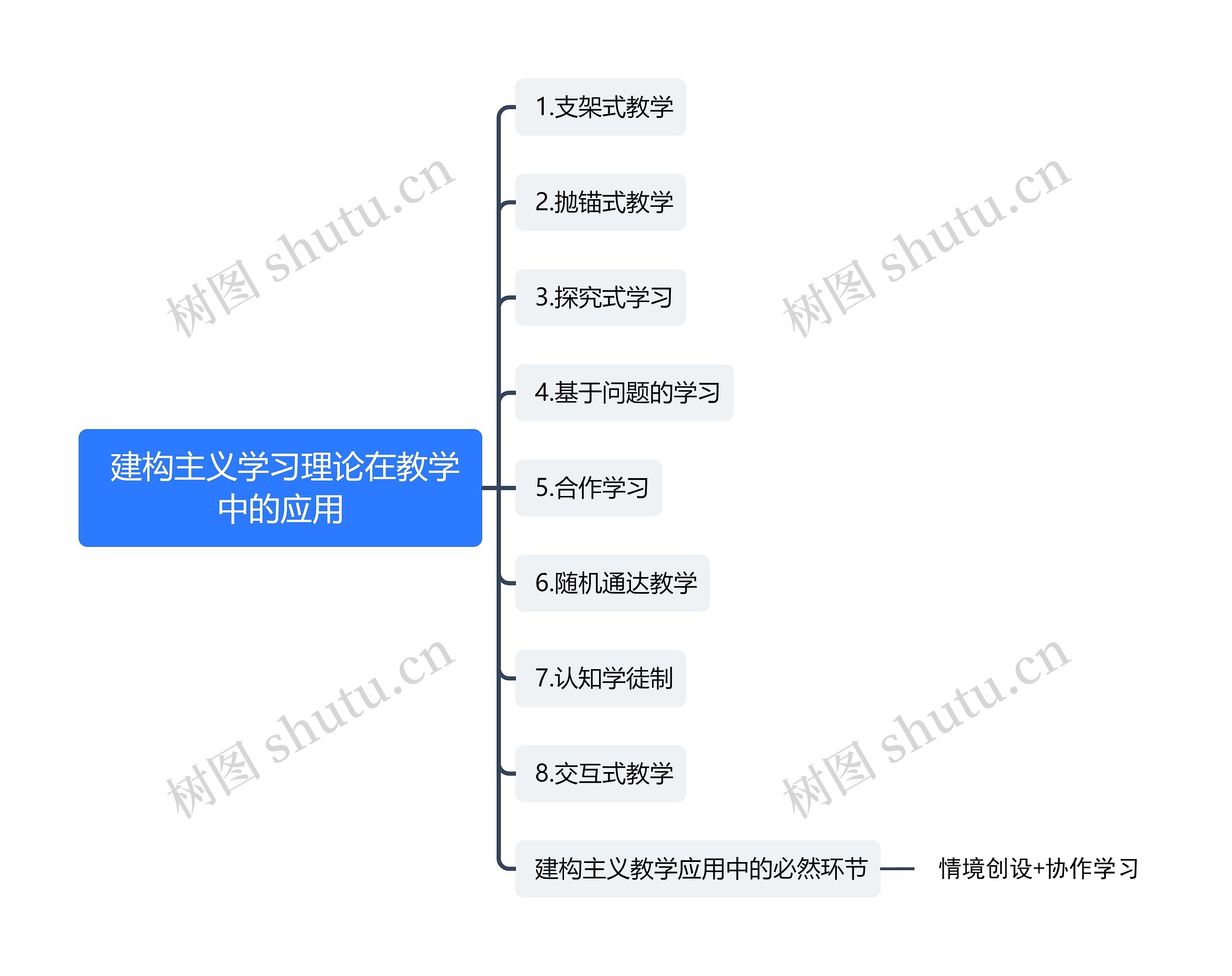 建构主义学习理论在教学中的应用