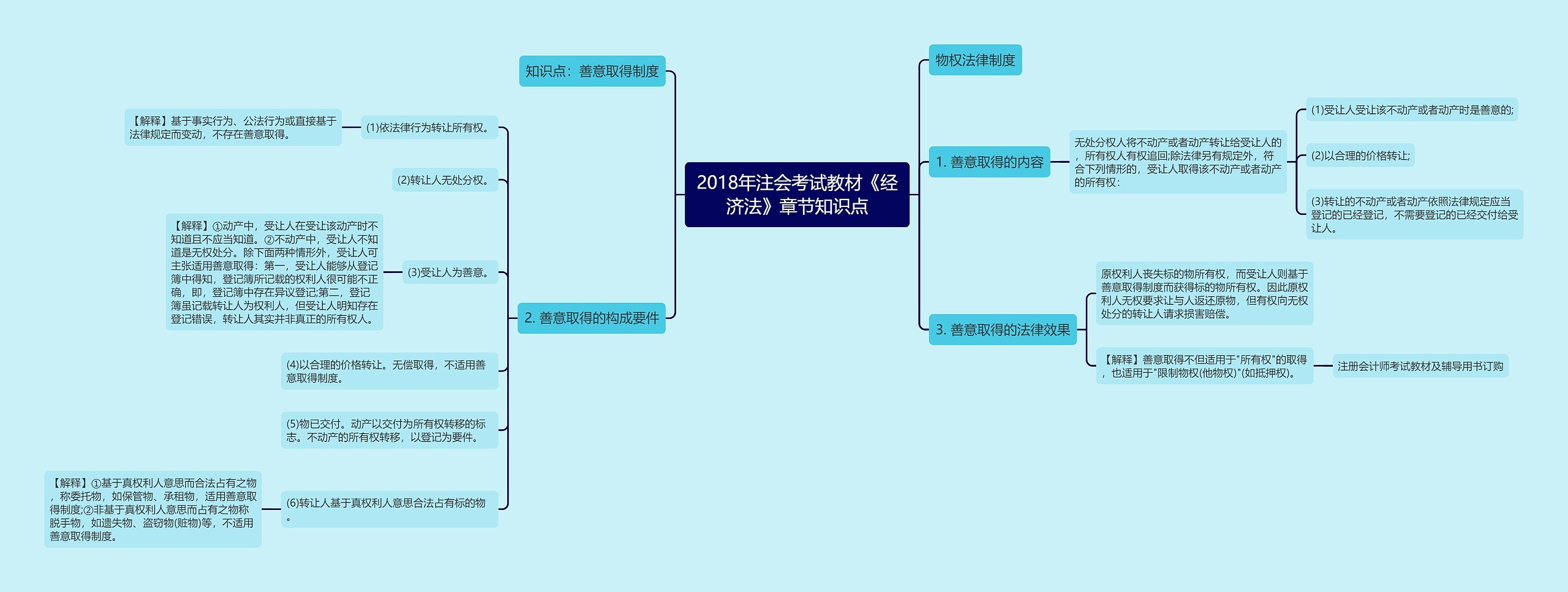 2018年注会考试教材《经济法》章节知识点思维导图