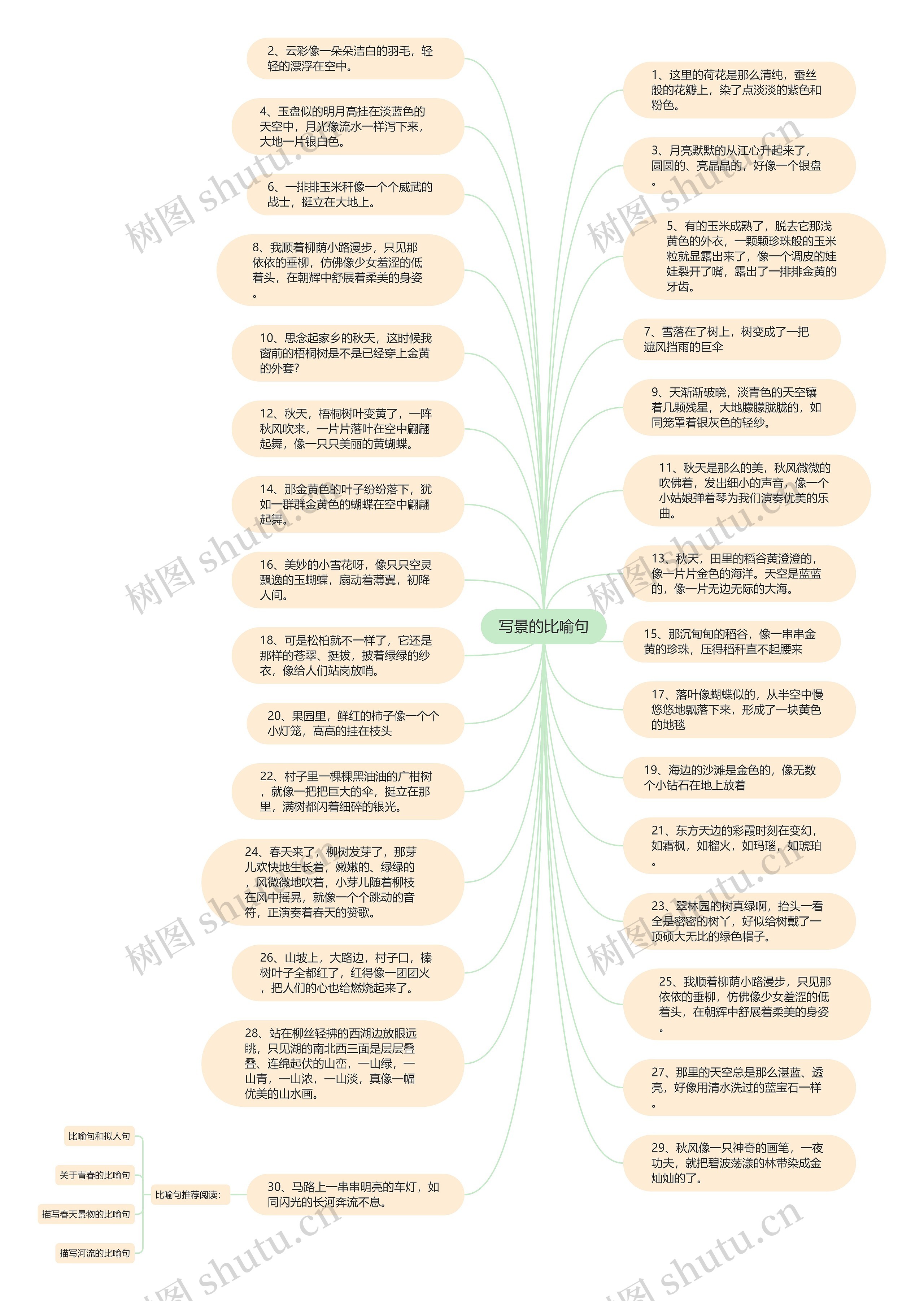 写景的比喻句思维导图