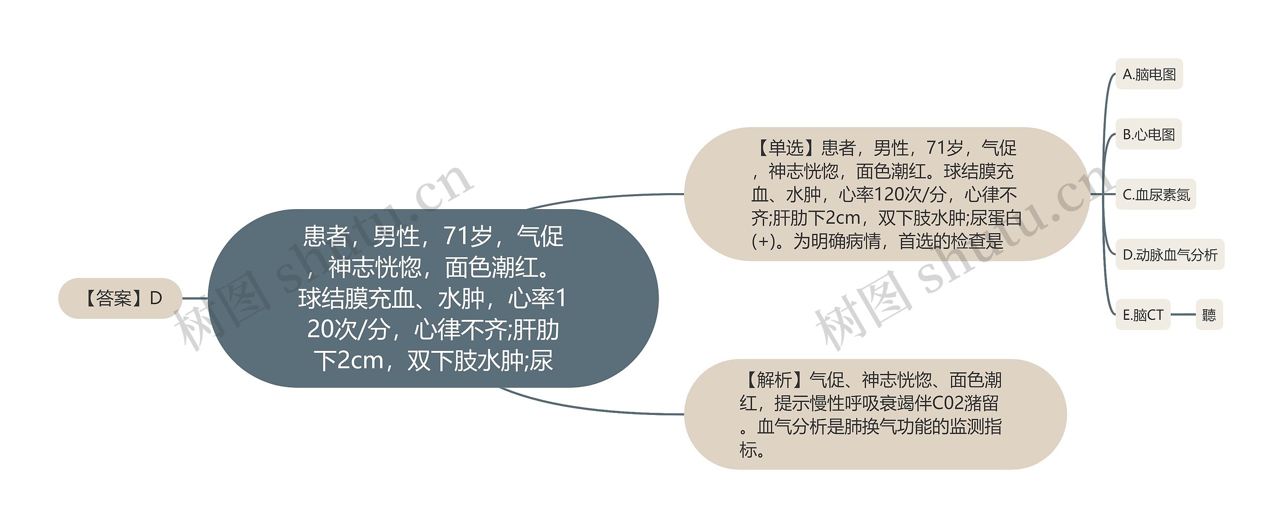 患者，男性，71岁，气促，神志恍惚，面色潮红。球结膜充血、水肿，心率120次/分，心律不齐;肝肋下2cm，双下肢水肿;尿