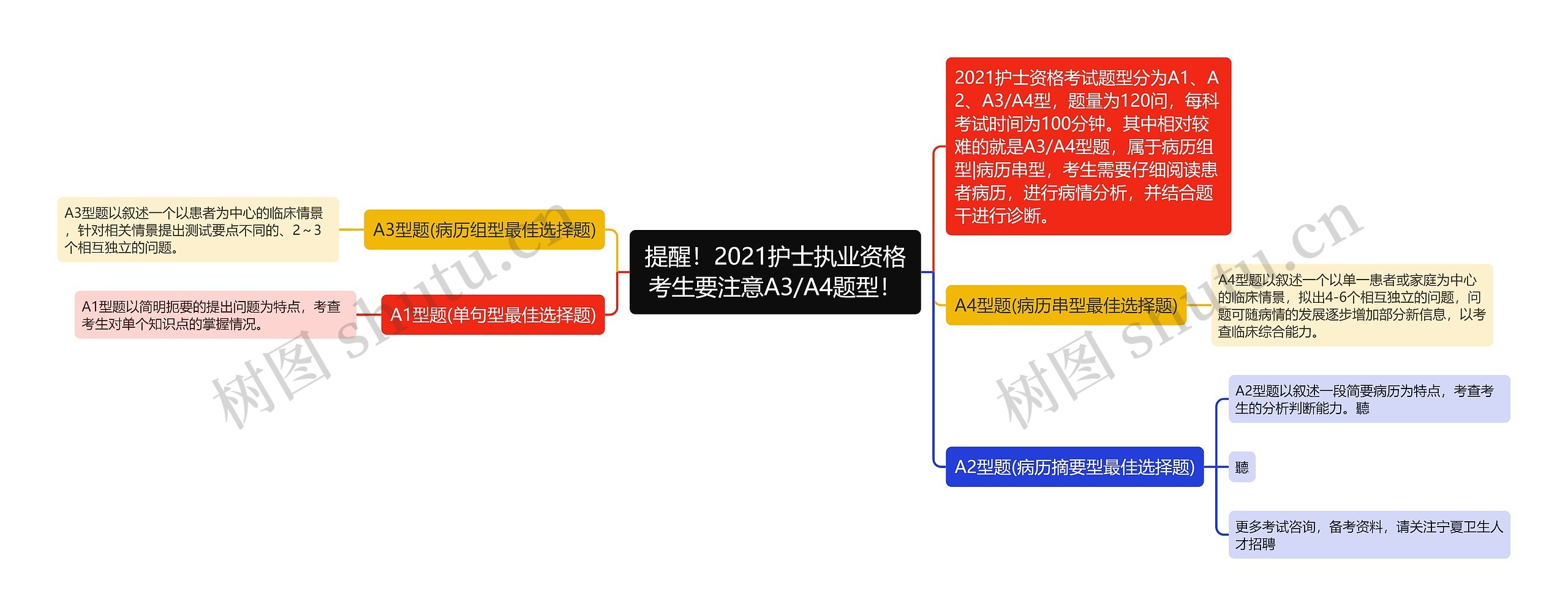 提醒！2021护士执业资格考生要注意A3/A4题型！