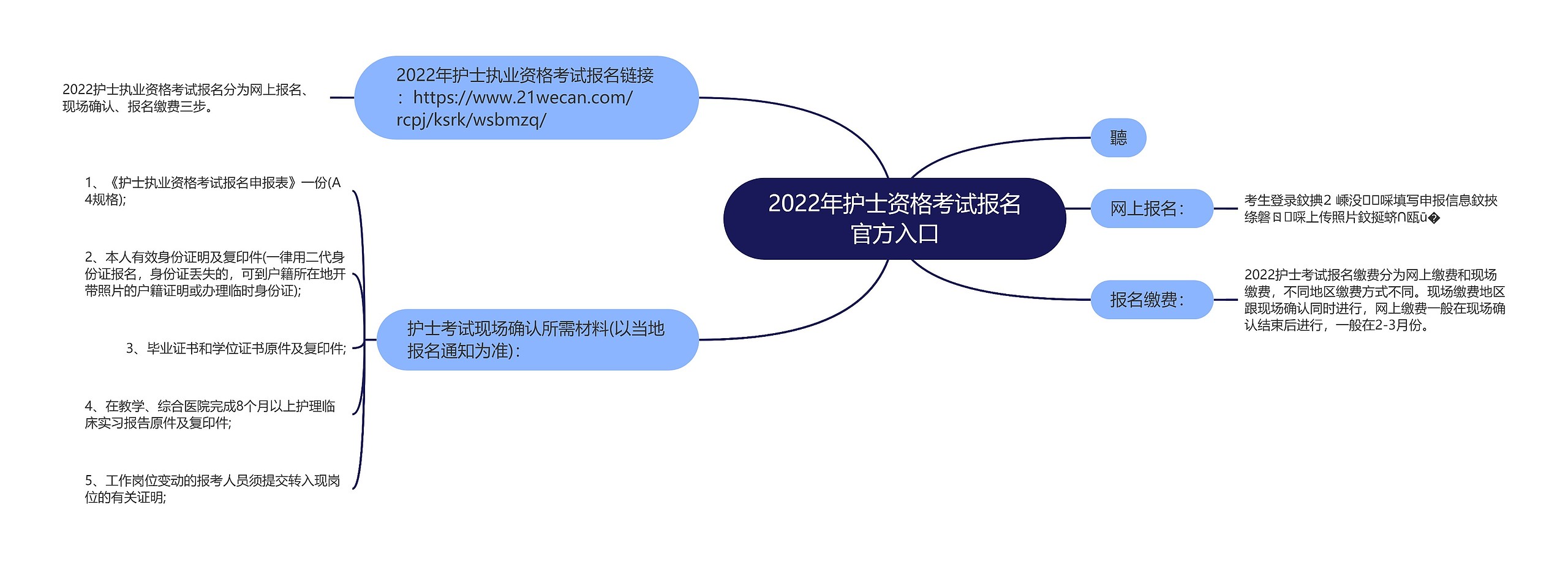 2022年护士资格考试报名官方入口思维导图