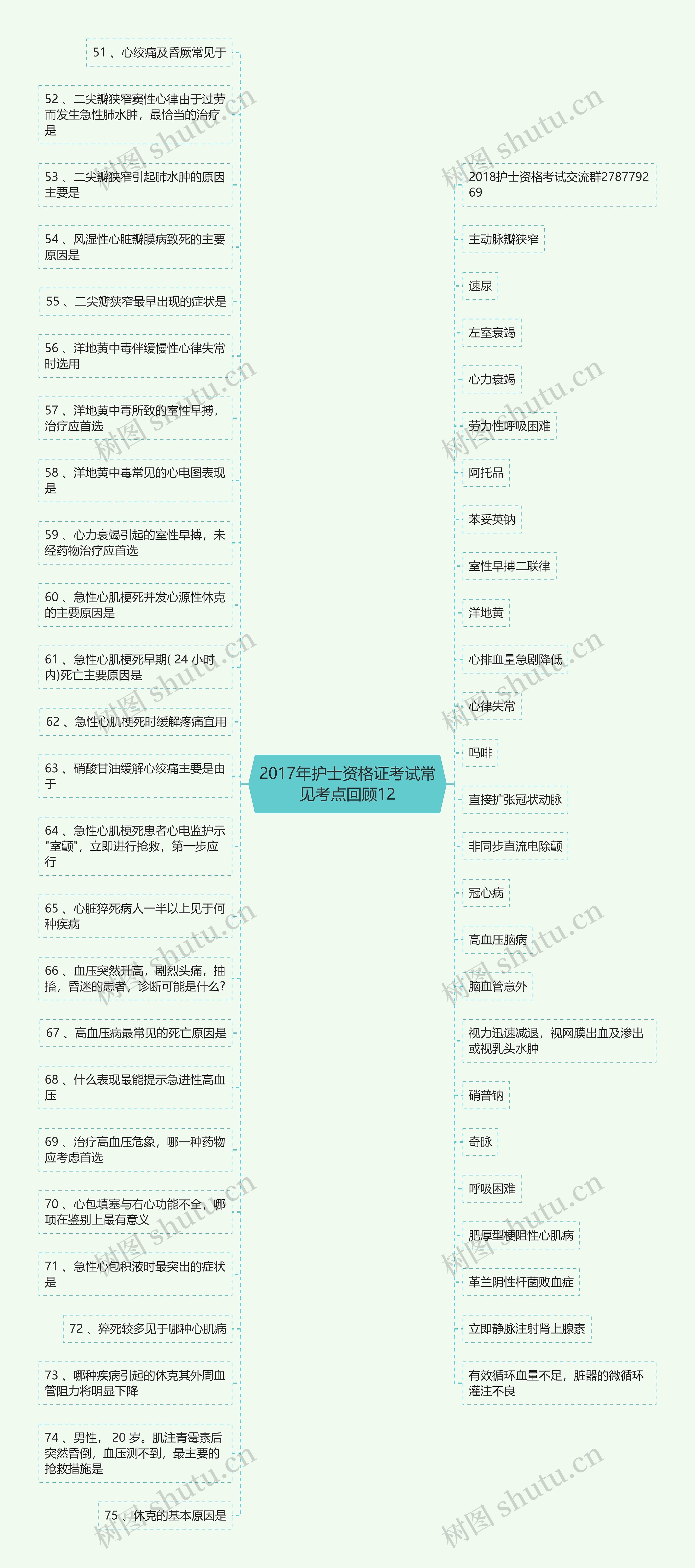 2017年护士资格证考试常见考点回顾12思维导图