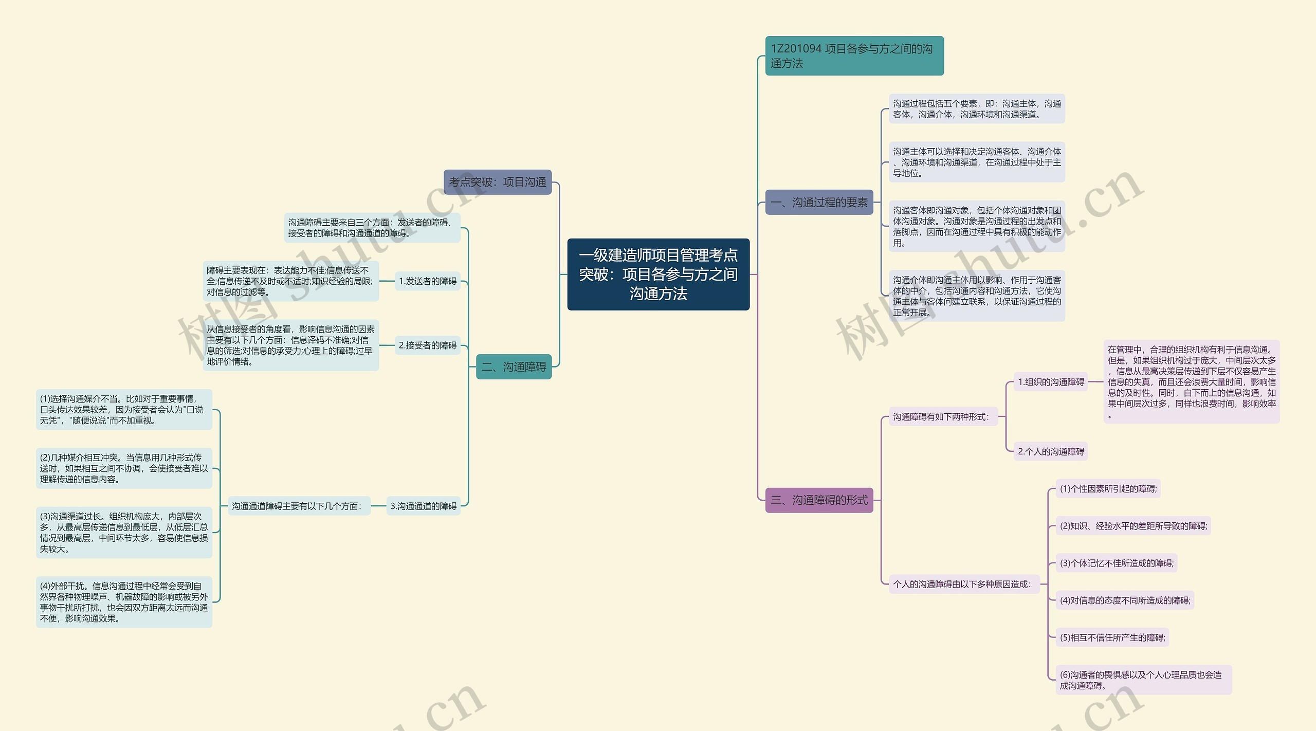 一级建造师项目管理考点突破：项目各参与方之间沟通方法思维导图