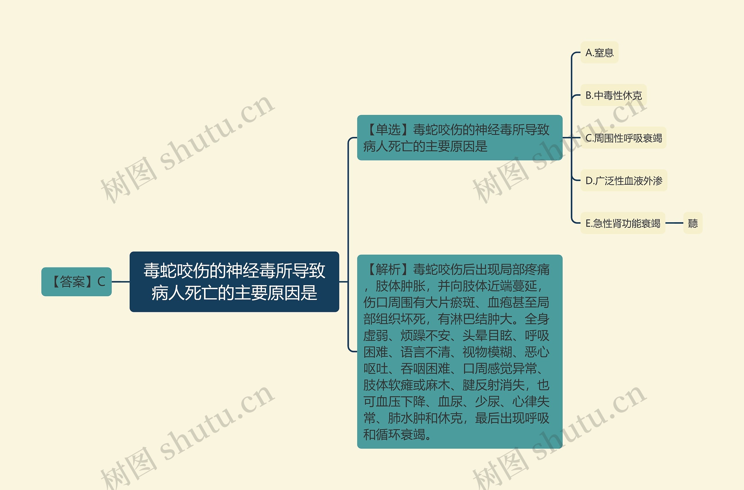 毒蛇咬伤的神经毒所导致病人死亡的主要原因是思维导图