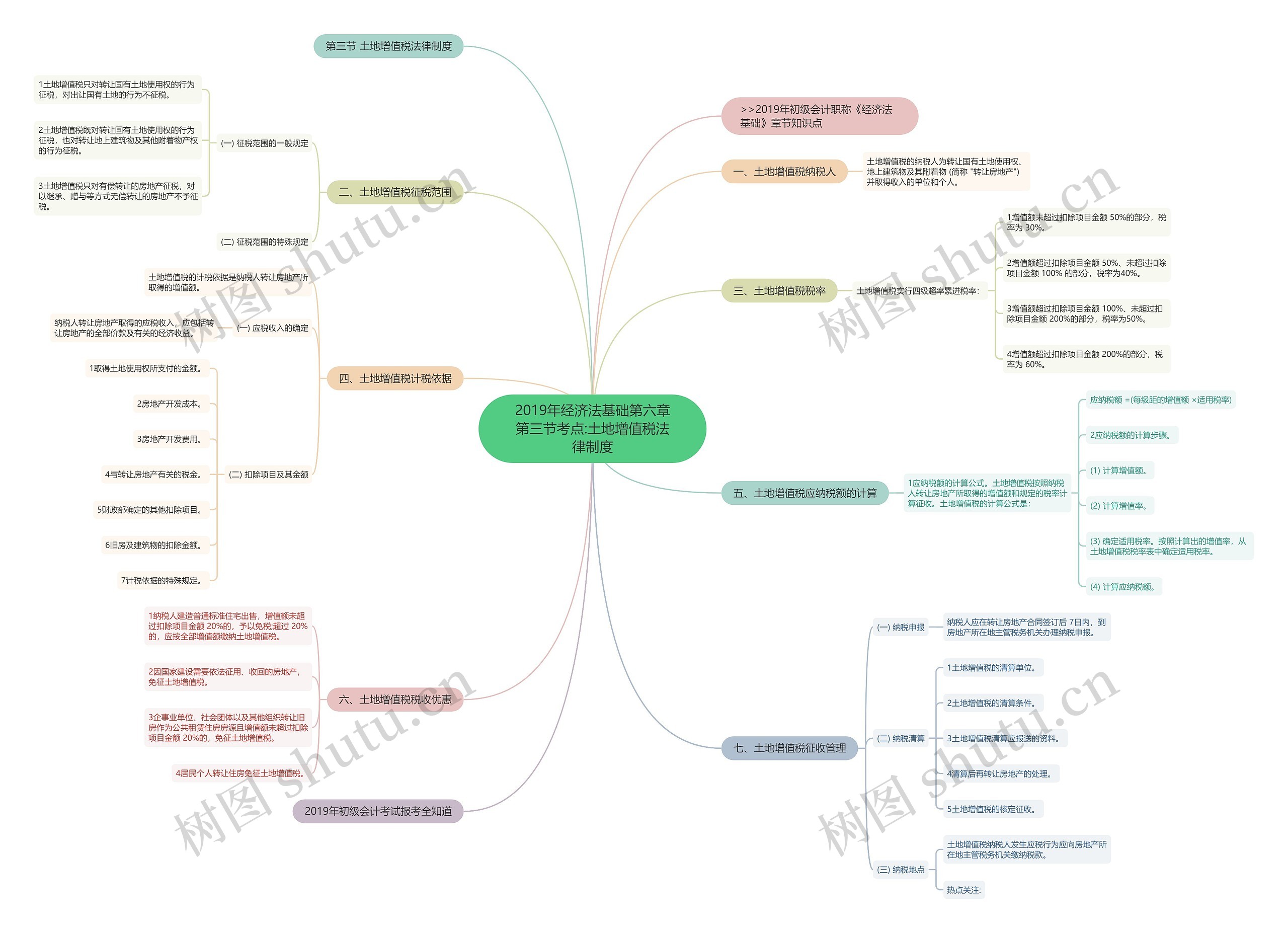 2019年经济法基础第六章第三节考点:土地增值税法律制度思维导图