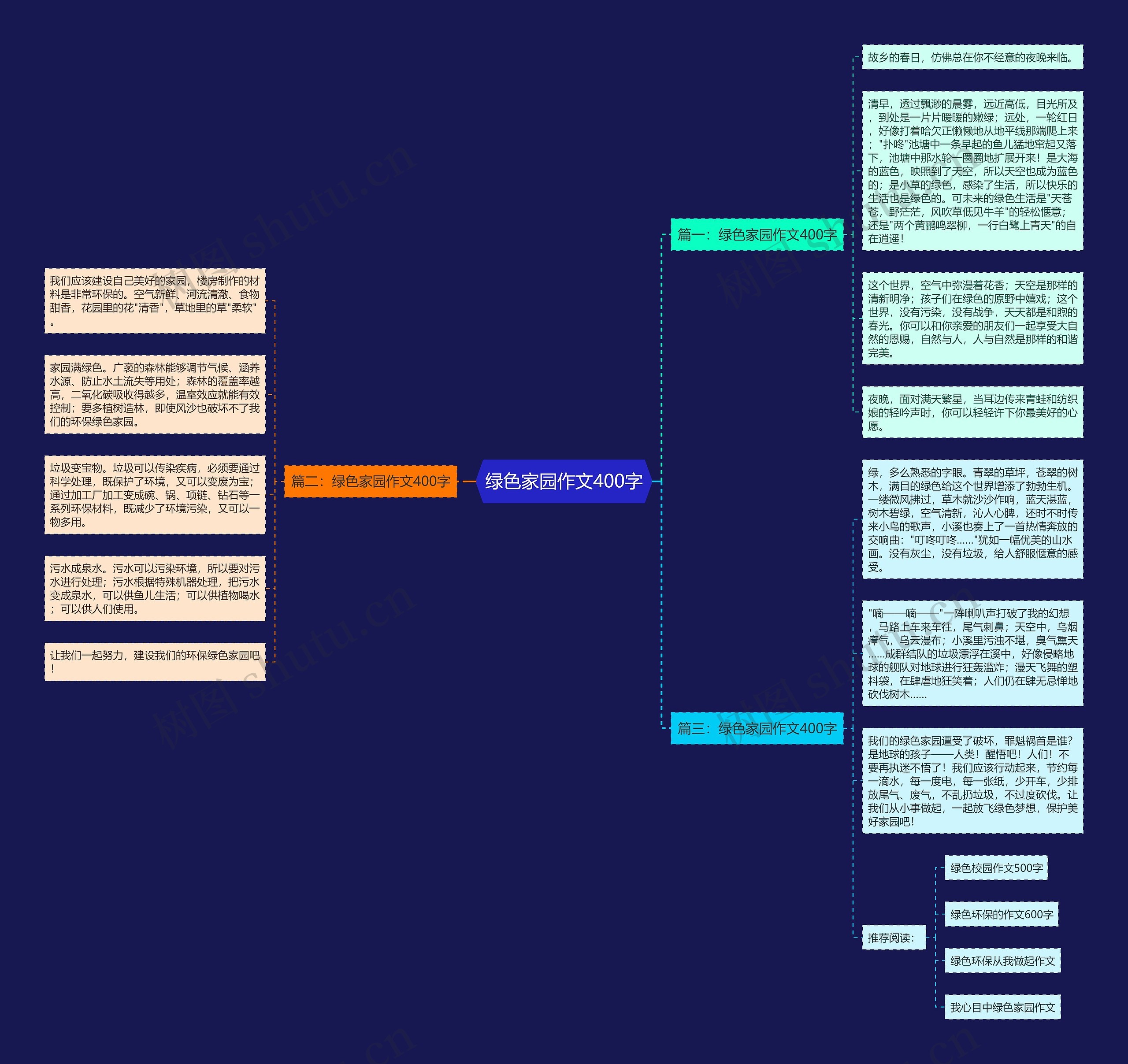 绿色家园作文400字思维导图