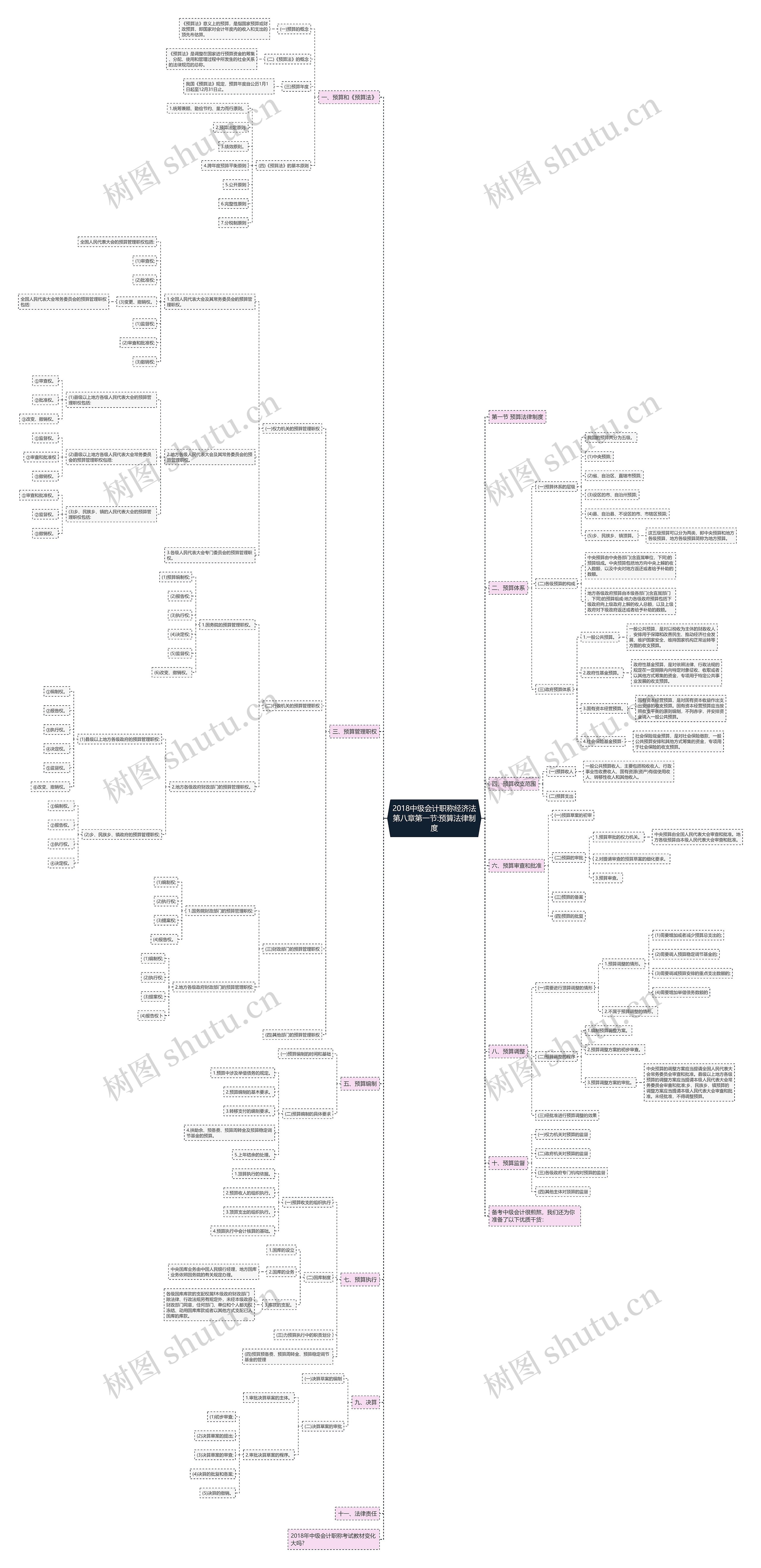 2018中级会计职称经济法第八章第一节:预算法律制度 2018中级会计职称经济法第八章第一节:预算法律制度