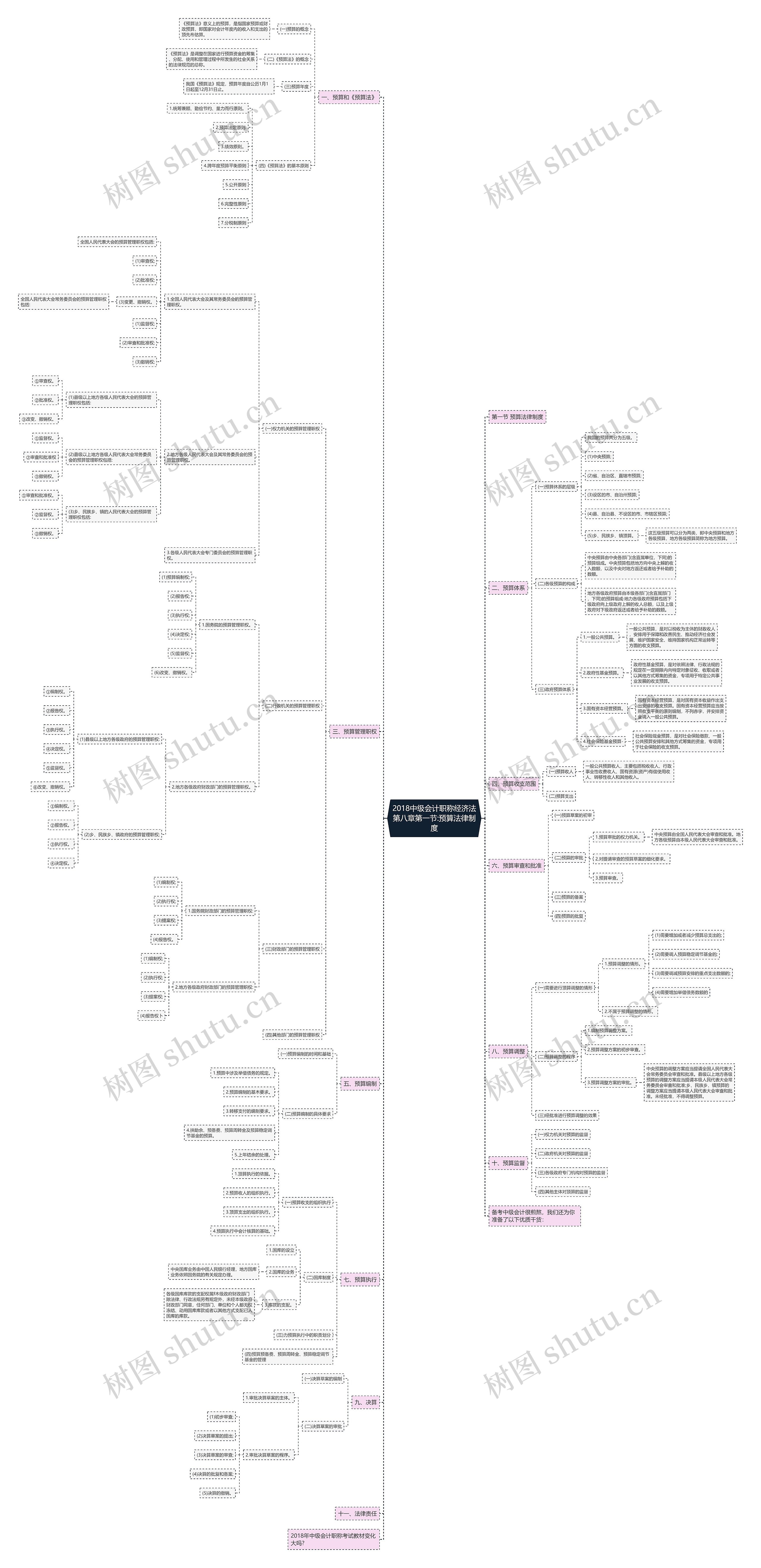 2018中级会计职称经济法第八章第一节:预算法律制度思维导图