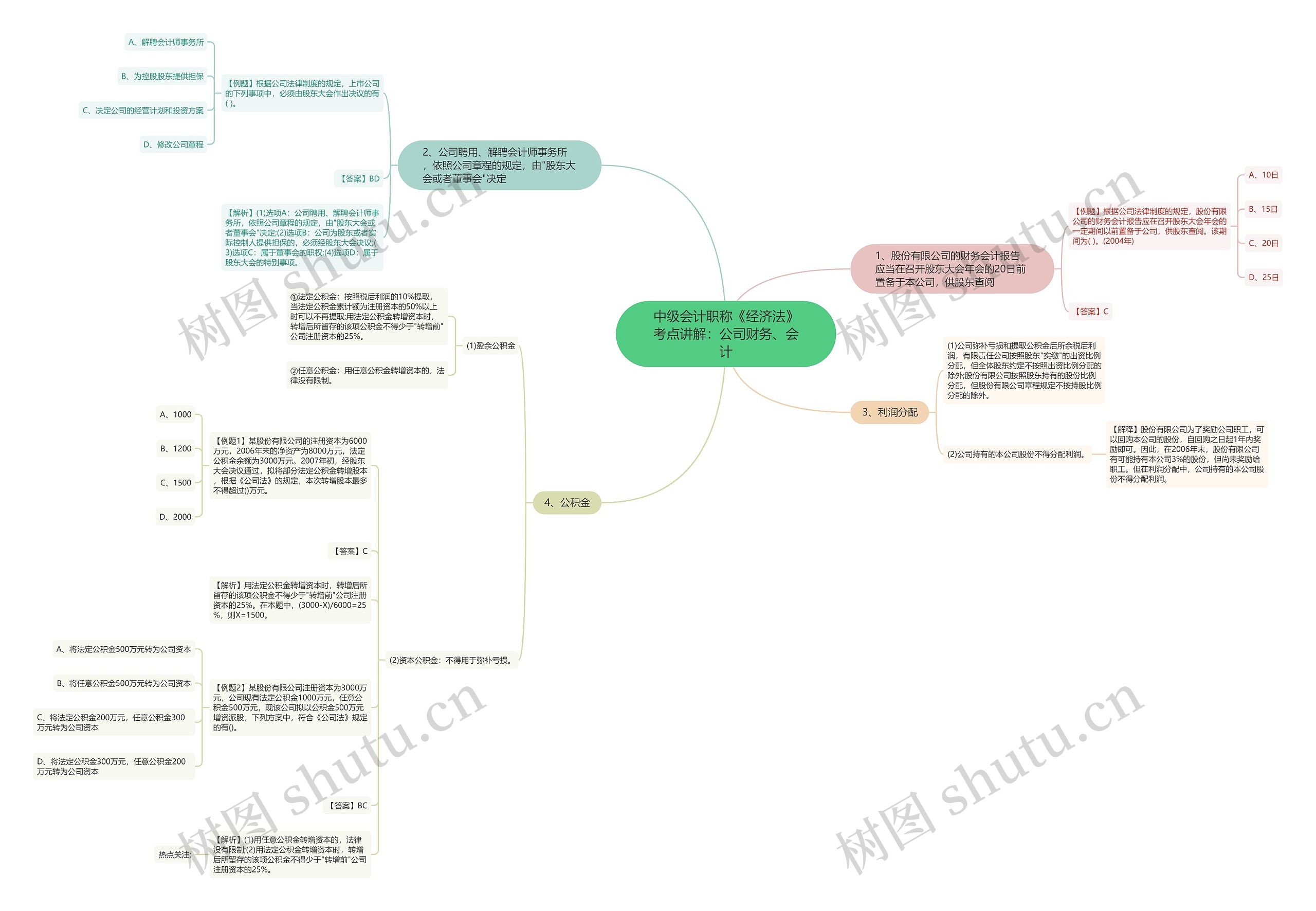 中级会计职称《经济法》考点讲解：公司财务、会计思维导图