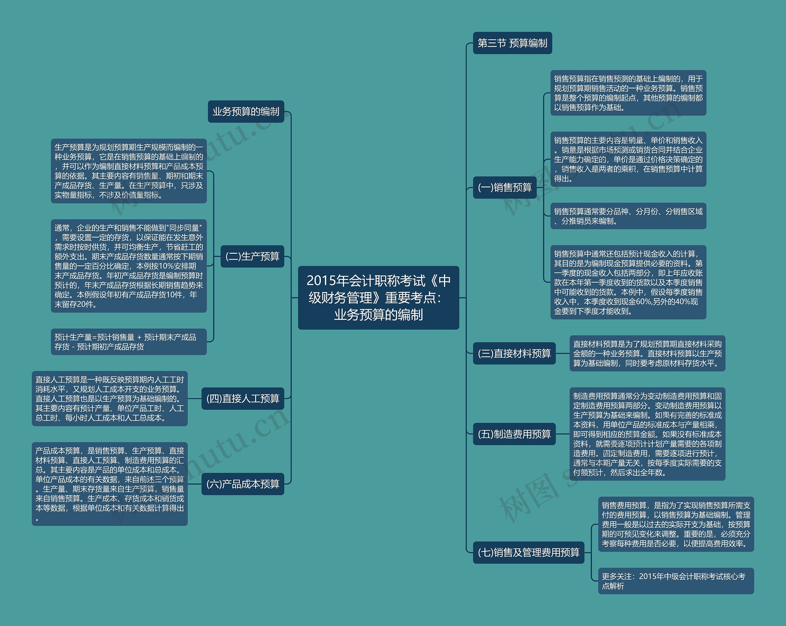 2015年会计职称考试《中级财务管理》重要考点：业务预算的编制