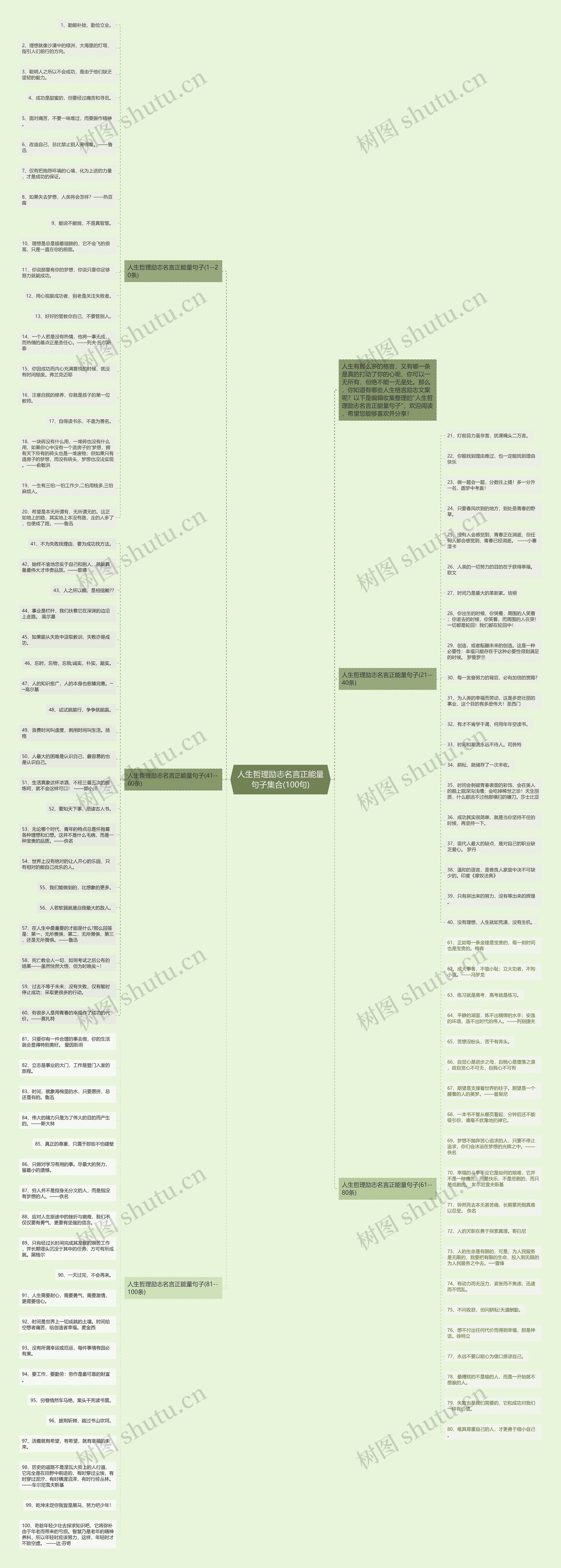 人生哲理励志名言正能量句子集合(100句)思维导图