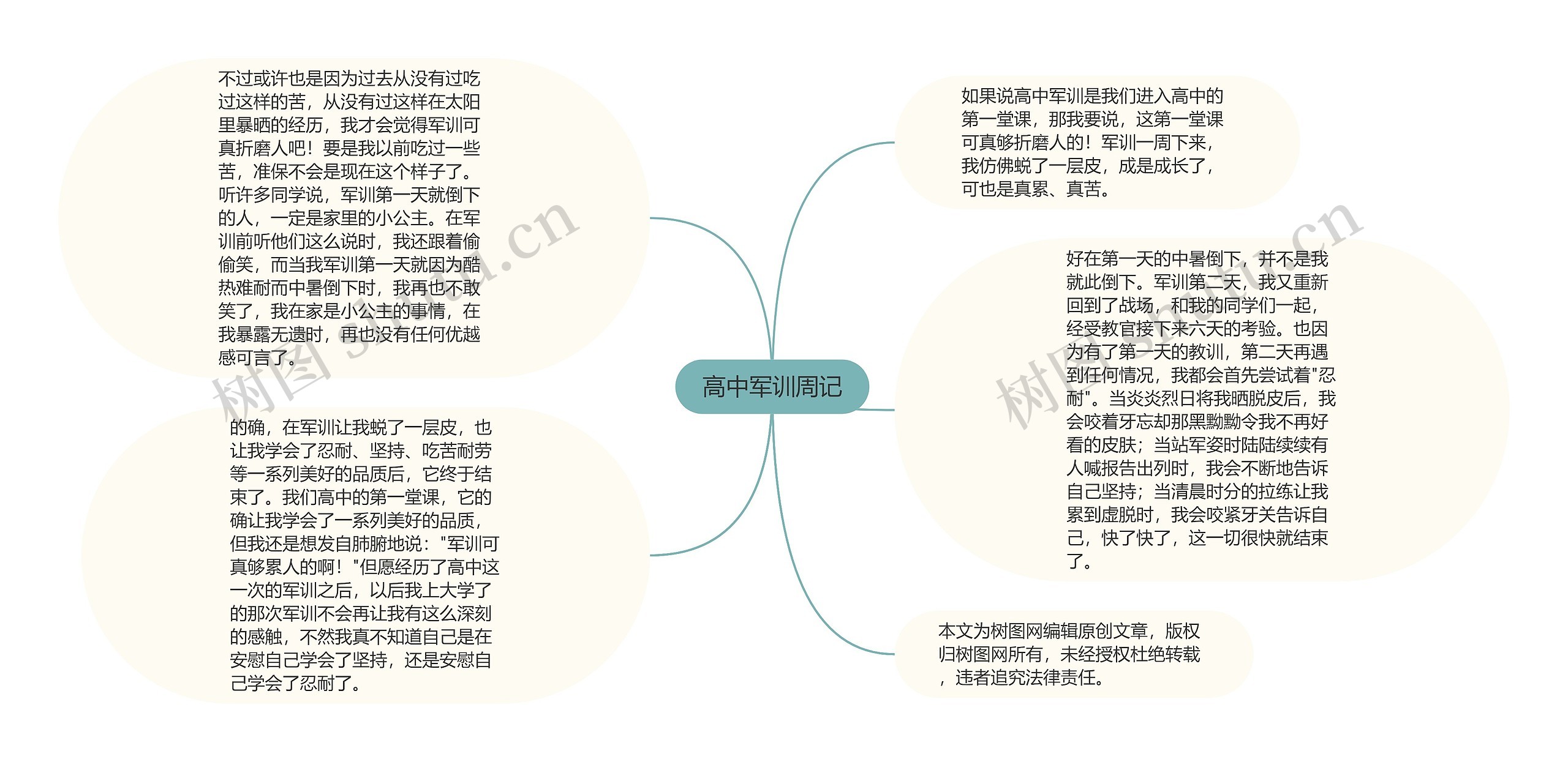 高中军训周记思维导图