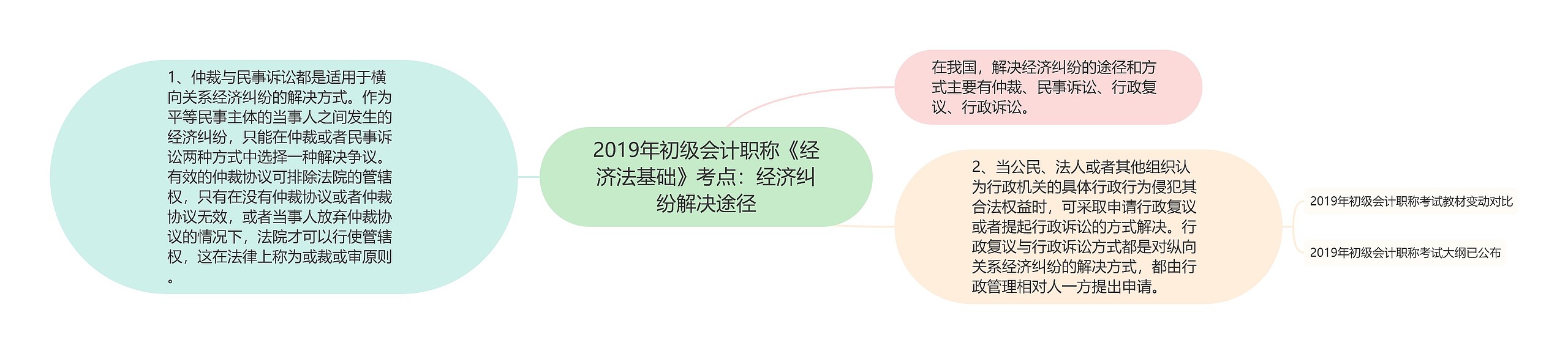 2019年初级会计职称《经济法基础》考点：经济纠纷解决途径