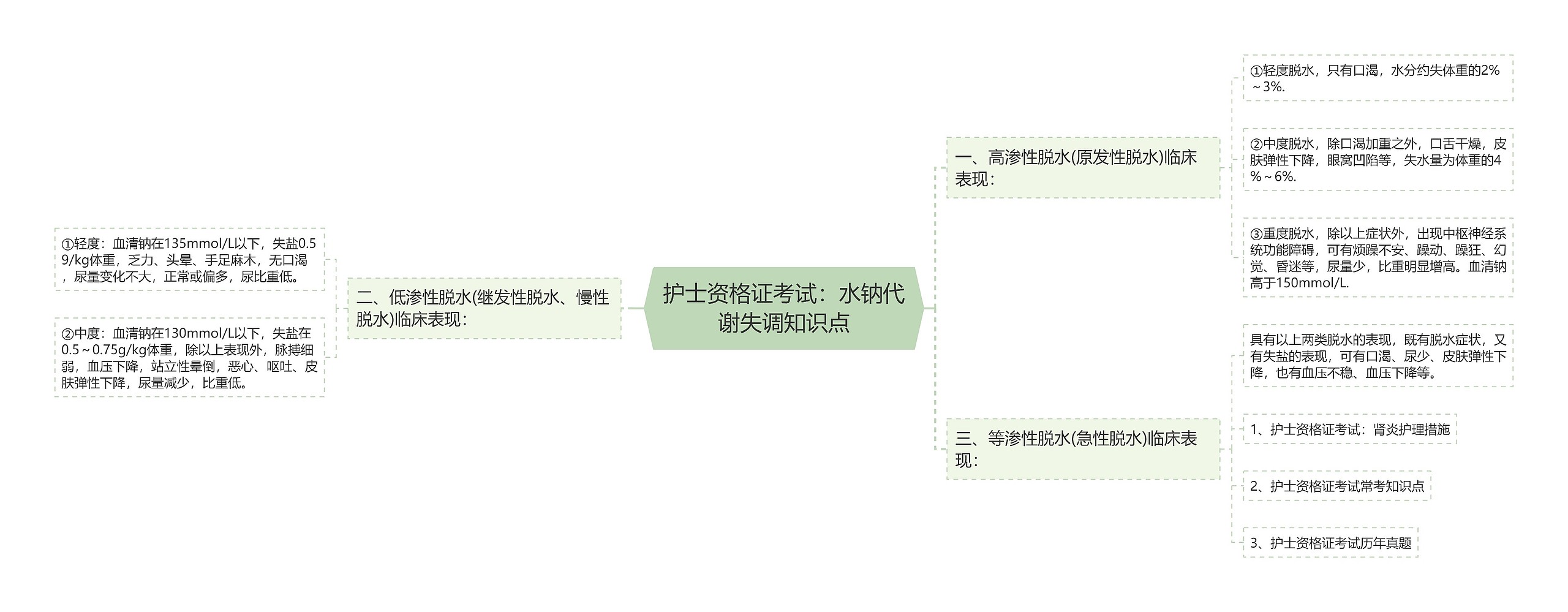 护士资格证考试：水钠代谢失调知识点思维导图