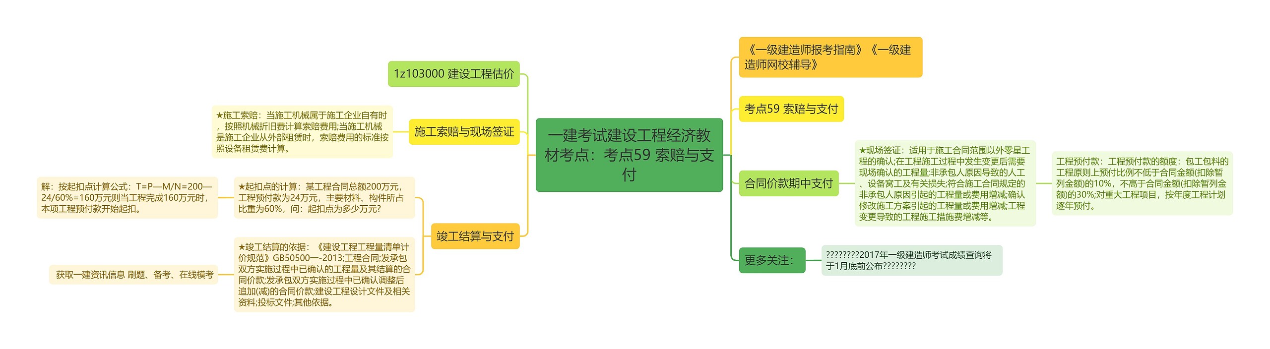 一建考试建设工程经济教材考点：考点59 索赔与支付