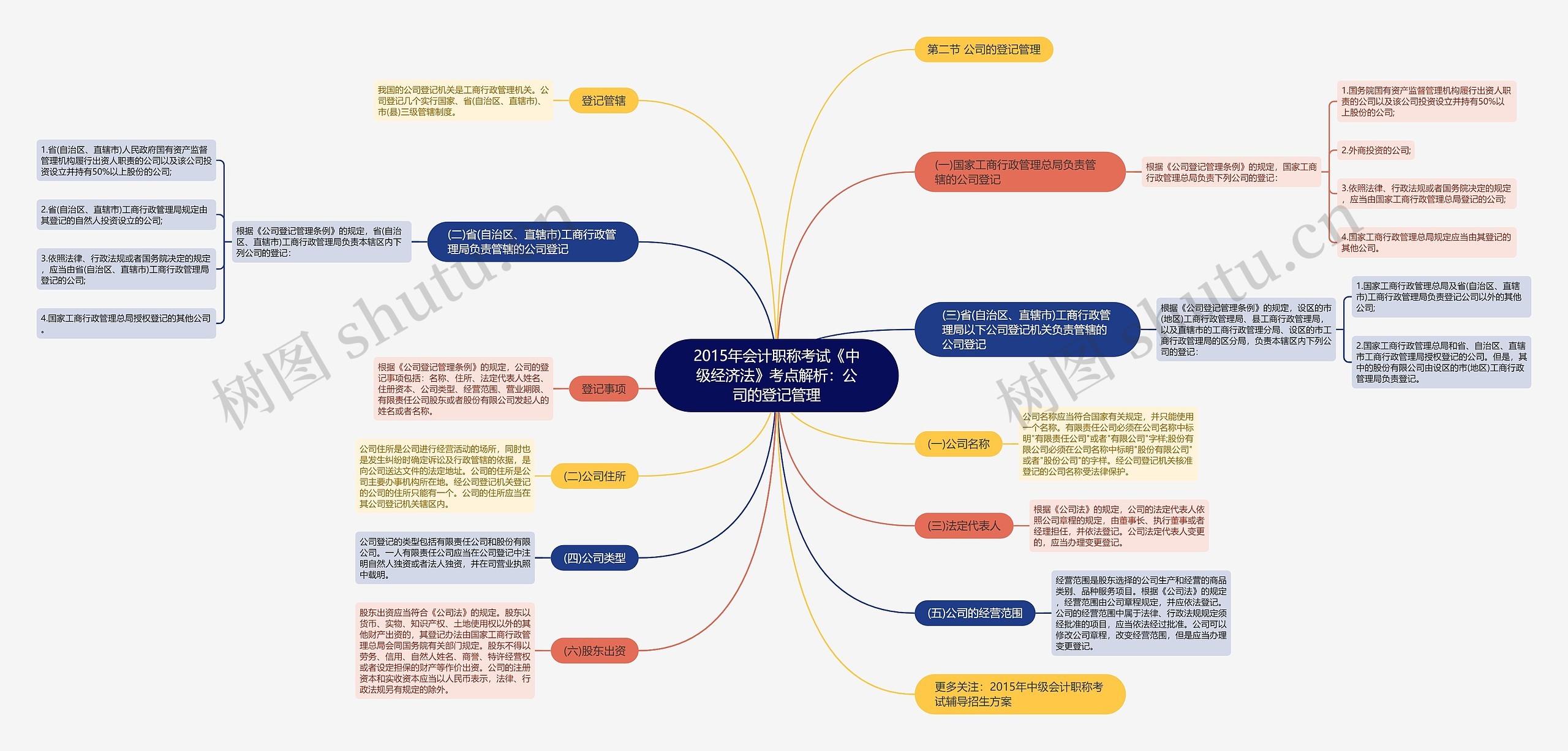 2015年会计职称考试《中级经济法》考点解析：公司的登记管理