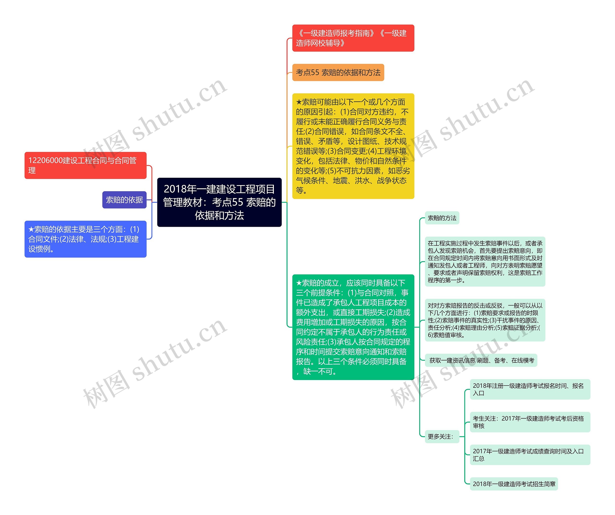 2018年一建建设工程项目管理教材：考点55 索赔的依据和方法思维导图