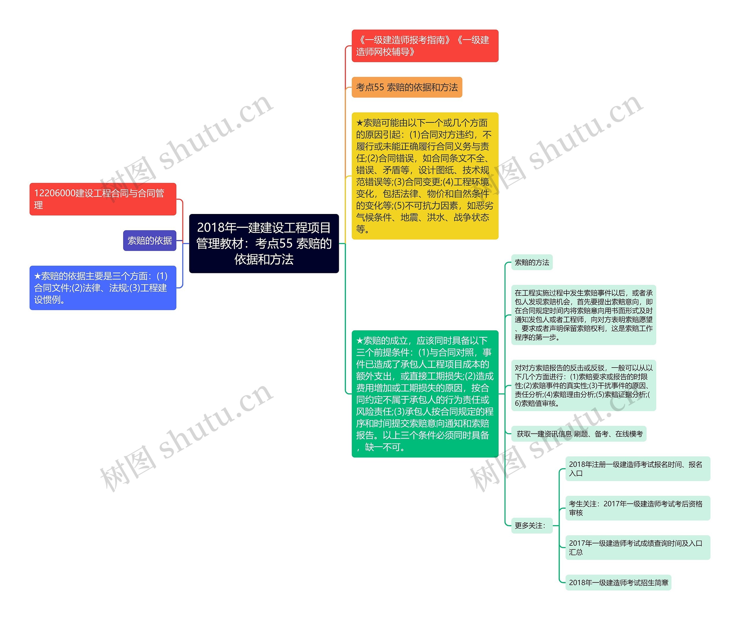 2018年一建建设工程项目管理教材:考点55 索赔的依据和方法 2018年一建建设工程项目管理教材:考点55 索赔的依据和方法