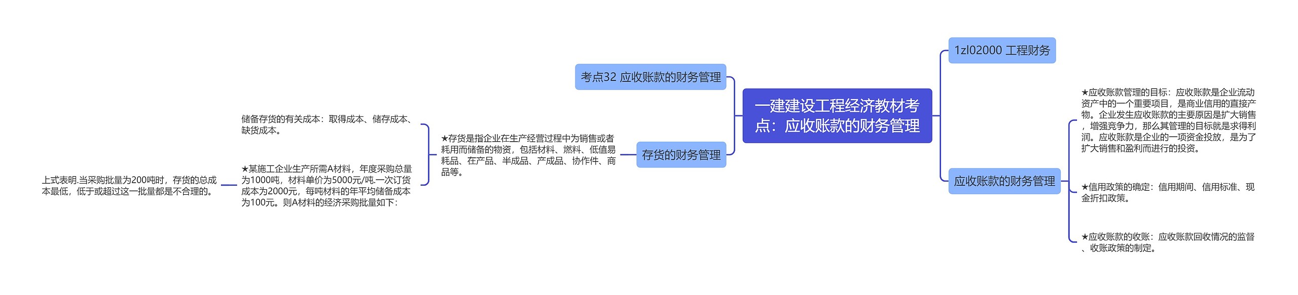 一建建设工程经济教材考点：应收账款的财务管理思维导图