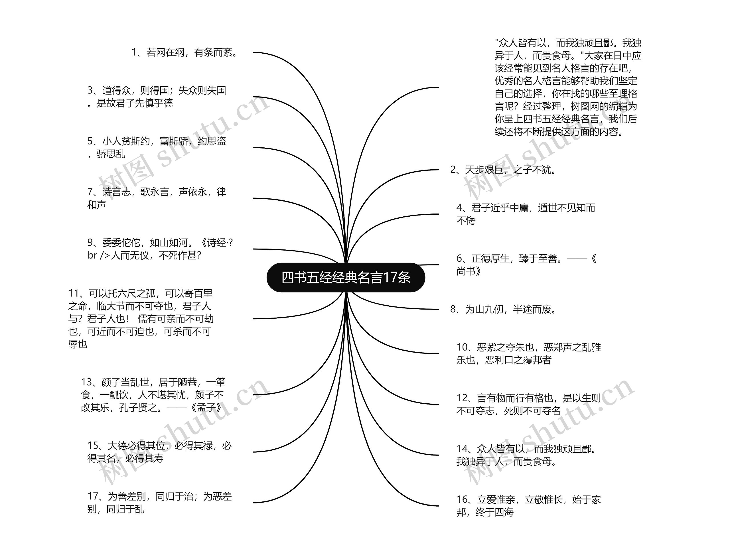 四书五经经典名言17条思维导图