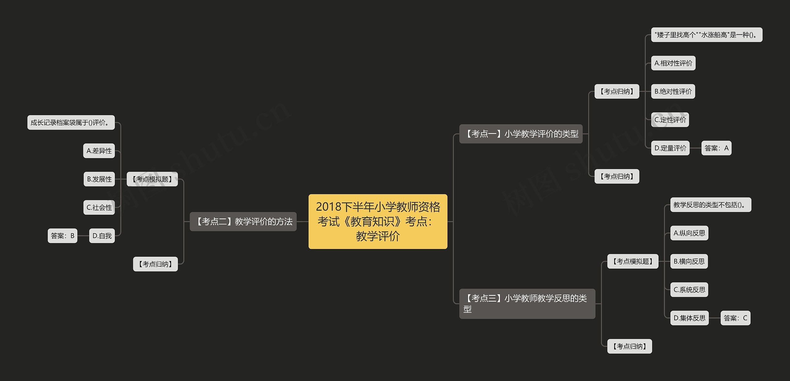 2018下半年小学教师资格考试《教育知识》考点：教学评价思维导图