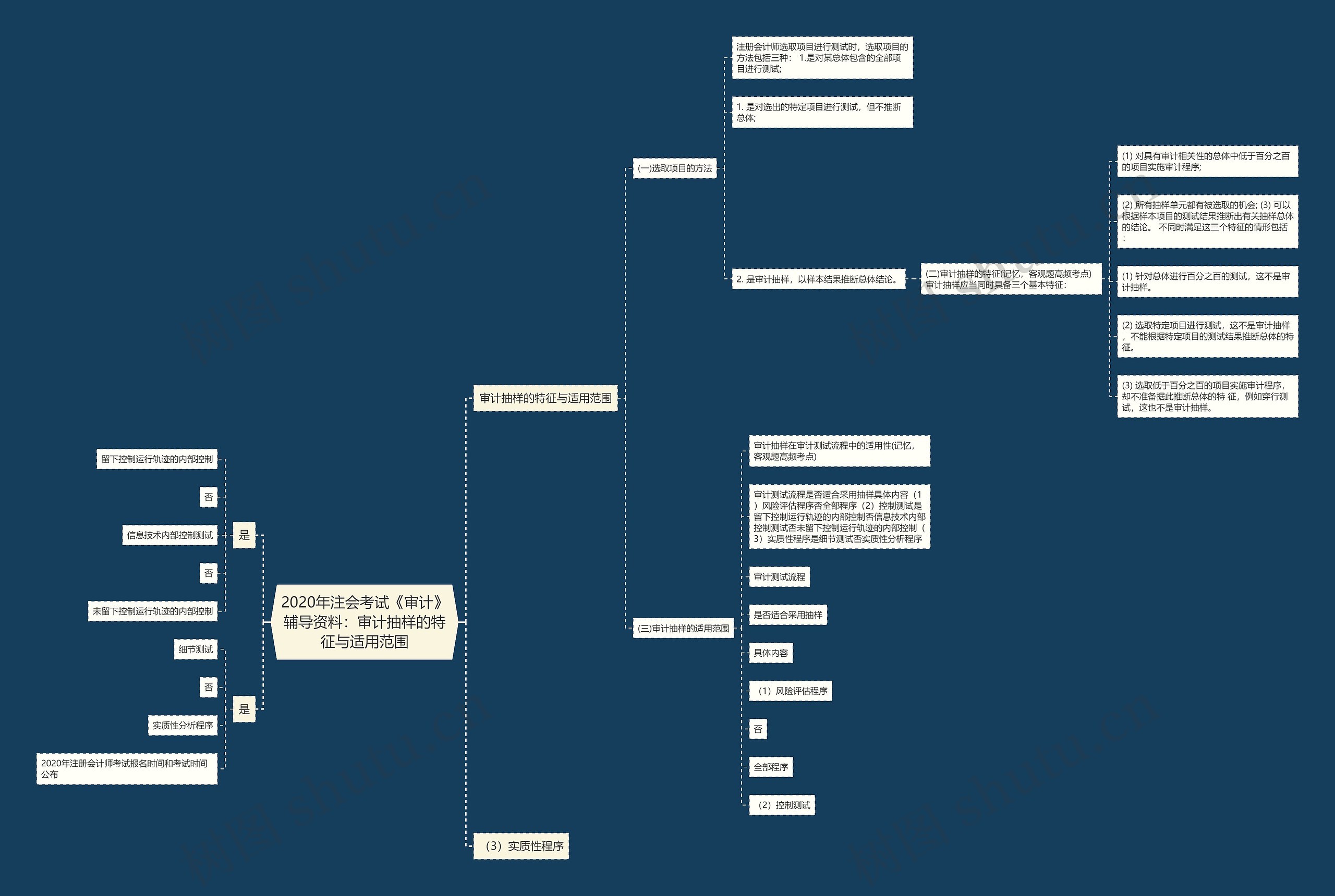 2020年注会考试《审计》辅导资料:审计抽样的特征与适用范围 2020年注会考试《审计》辅导资料:审计抽样的特征与适用范围