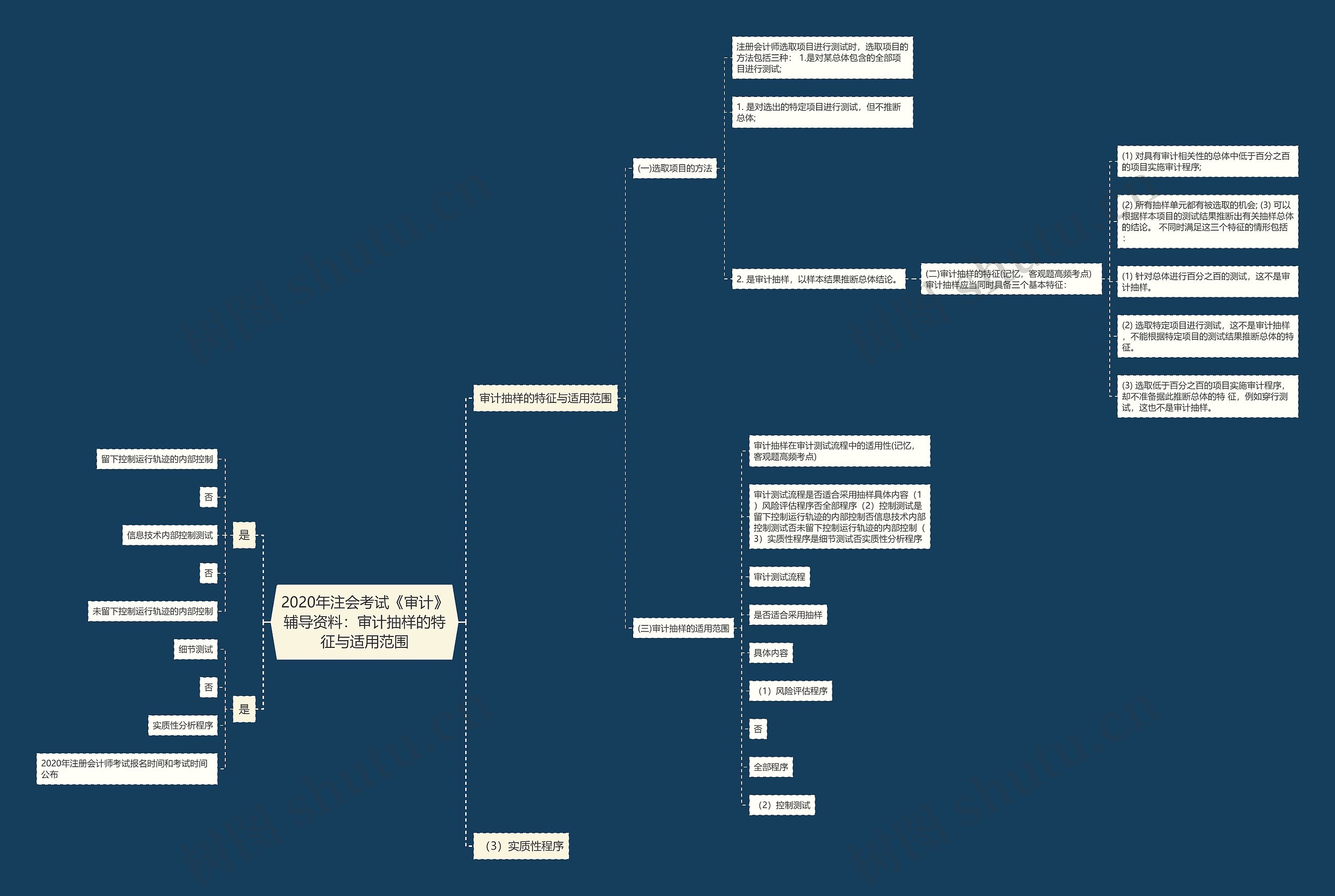 2020年注会考试《审计》辅导资料：审计抽样的特征与适用范围思维导图