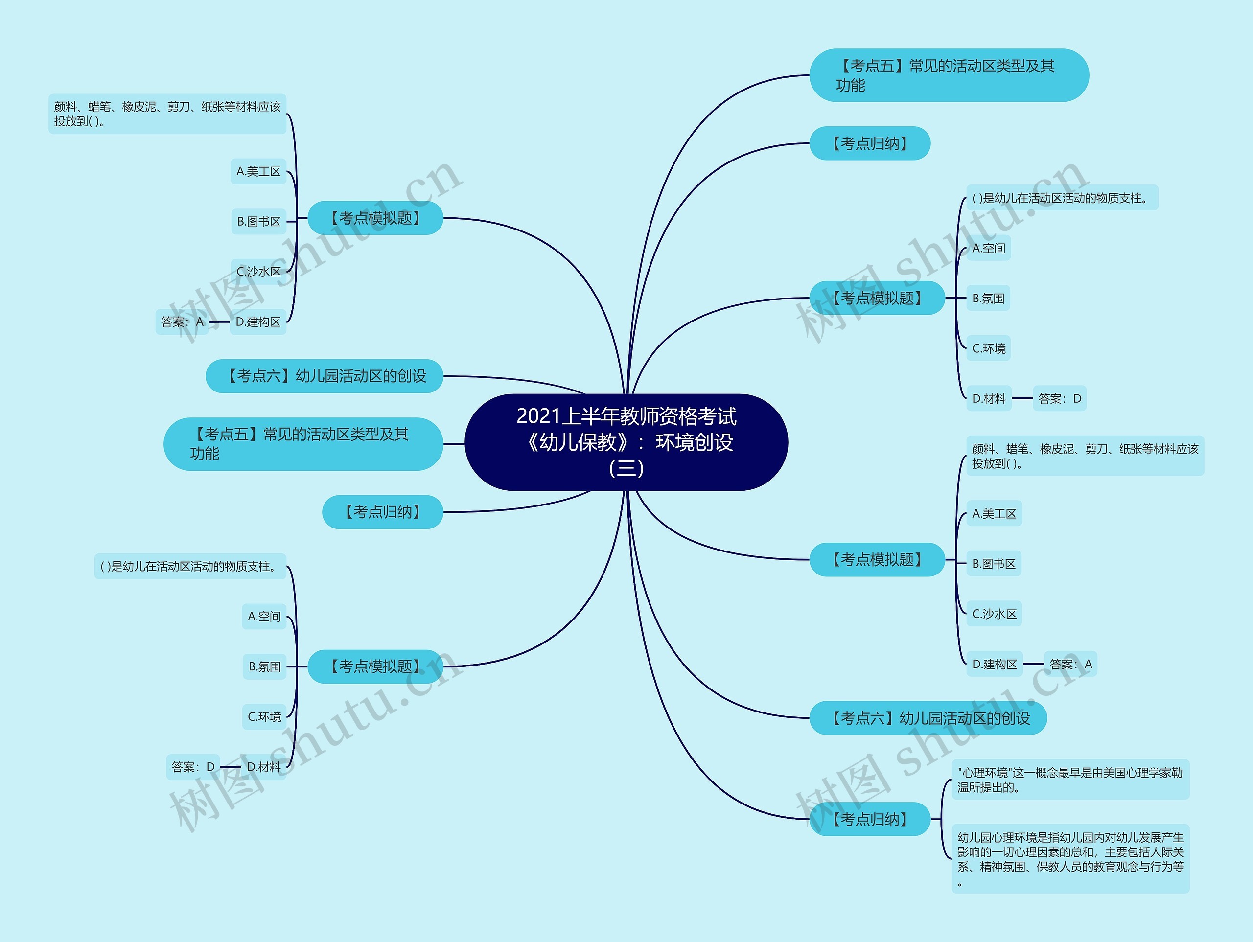 2021上半年教师资格考试《幼儿保教》：环境创设（三）思维导图