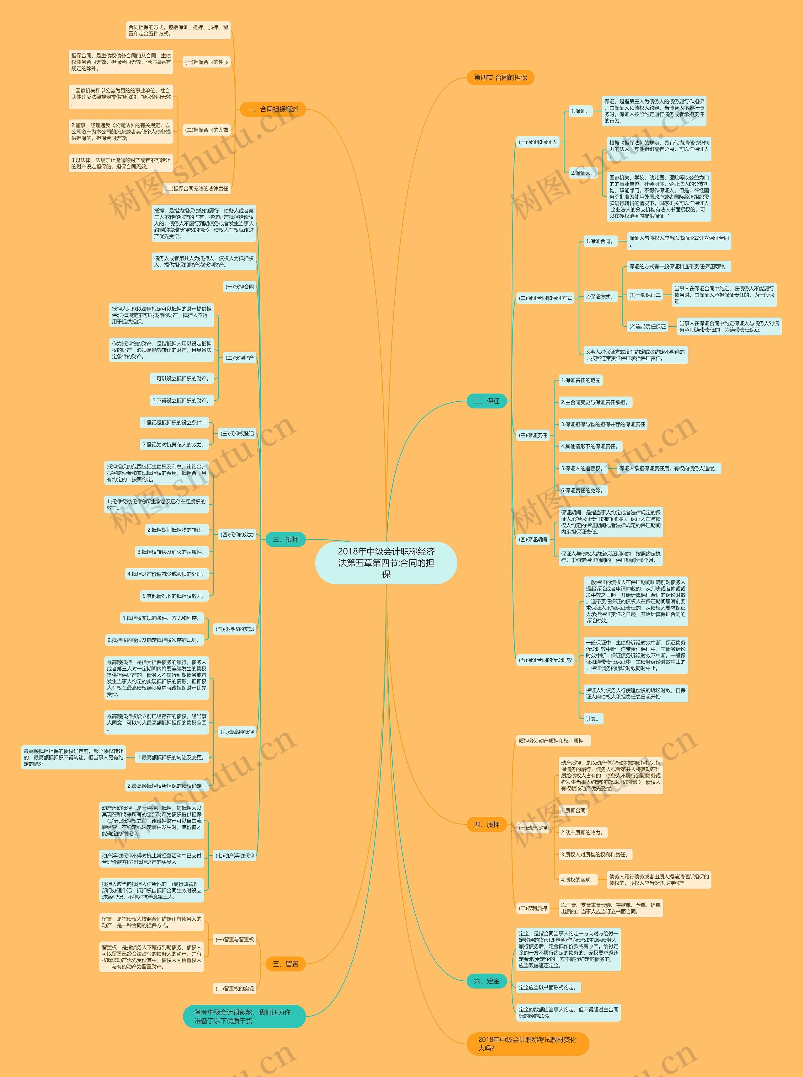 2018年中级会计职称经济法第五章第四节:合同的担保思维导图
