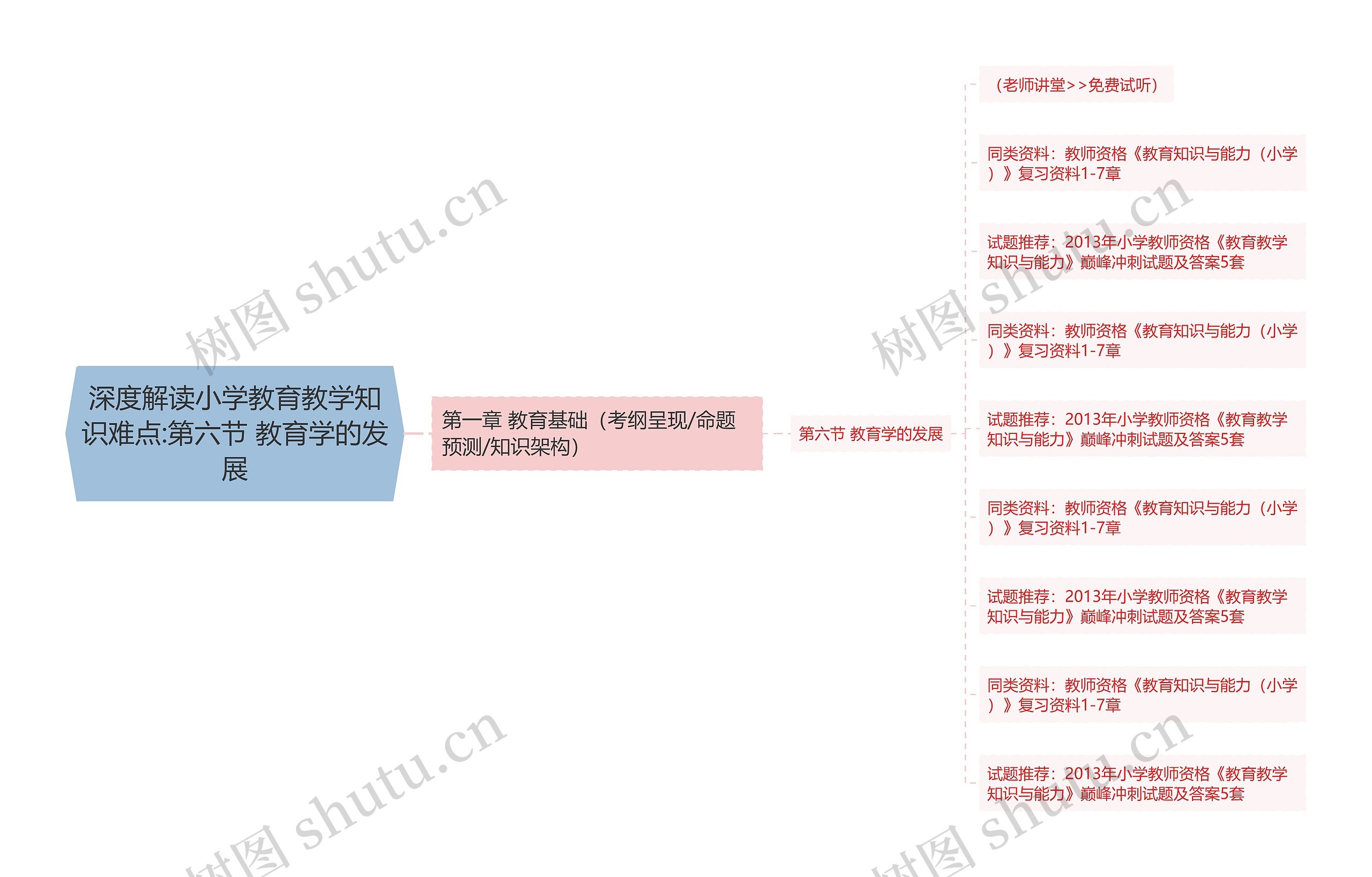 深度解读小学教育教学知识难点:第六节 教育学的发展思维导图