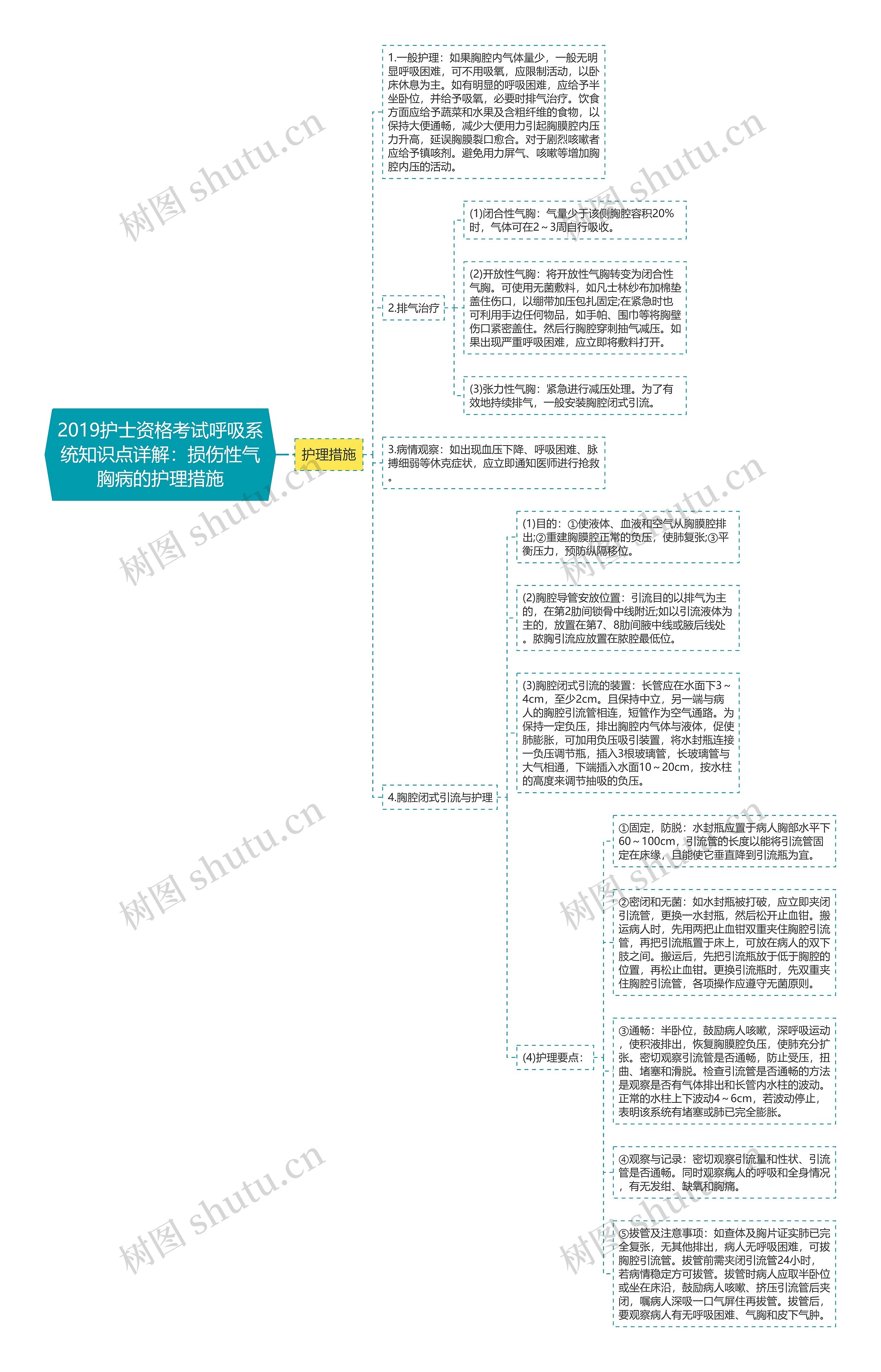 2019护士资格考试呼吸系统知识点详解：损伤性气胸病的护理措施思维导图