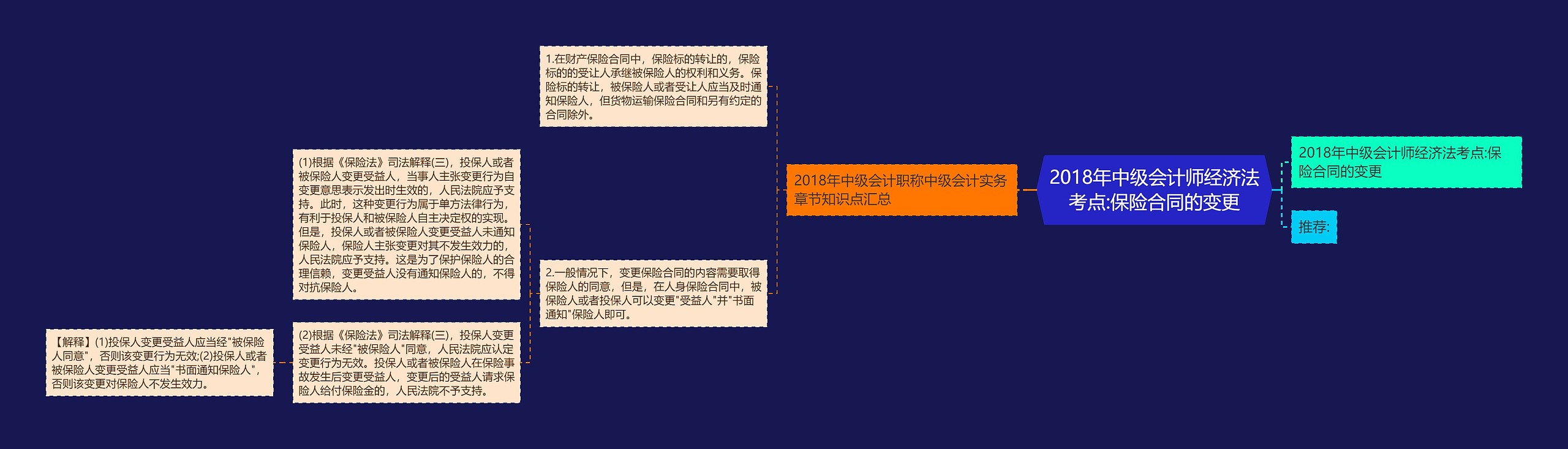 2018年中级会计师经济法考点:保险合同的变更思维导图