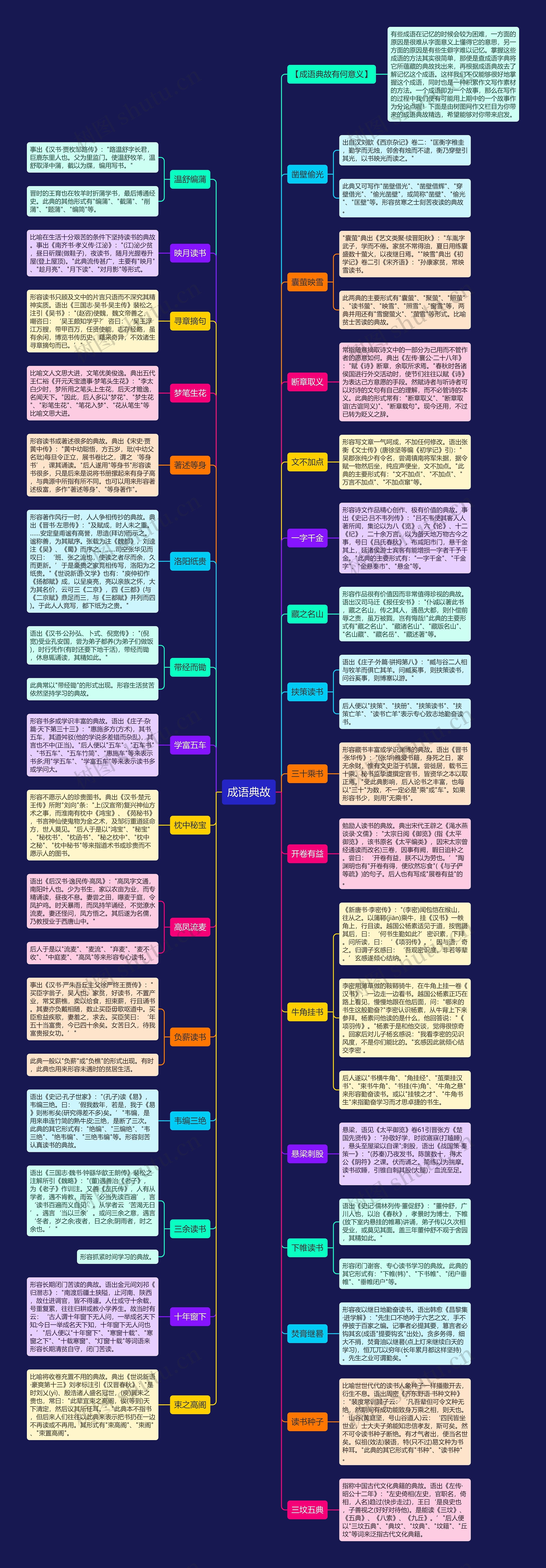 成语典故思维导图